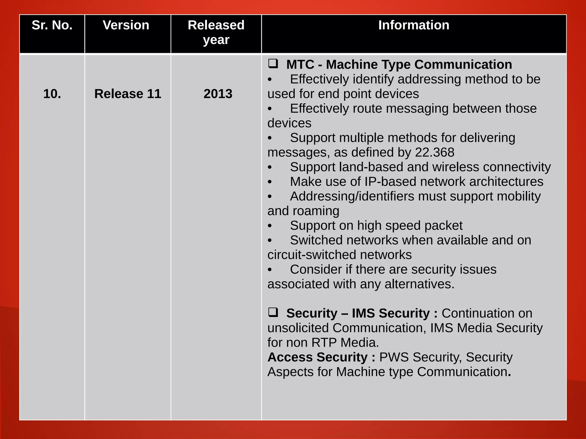 Sr. No. Version Released
year
Information
10. Release 11 2013
 MTC - Machine Type Communication
• Effectively identify addressing method to be
used for end point devices
• Effectively route messaging between those
devices
• Support multiple methods for delivering
messages, as defined by 22.368
• Support land-based and wireless connectivity
• Make use of IP-based network architectures
• Addressing/identifiers must support mobility
and roaming
• Support on high speed packet
• Switched networks when available and on
circuit-switched networks
• Consider if there are security issues
associated with any alternatives.
 Security – IMS Security : Continuation on
unsolicited Communication, IMS Media Security
for non RTP Media.
Access Security : PWS Security, Security
Aspects for Machine type Communication.
 