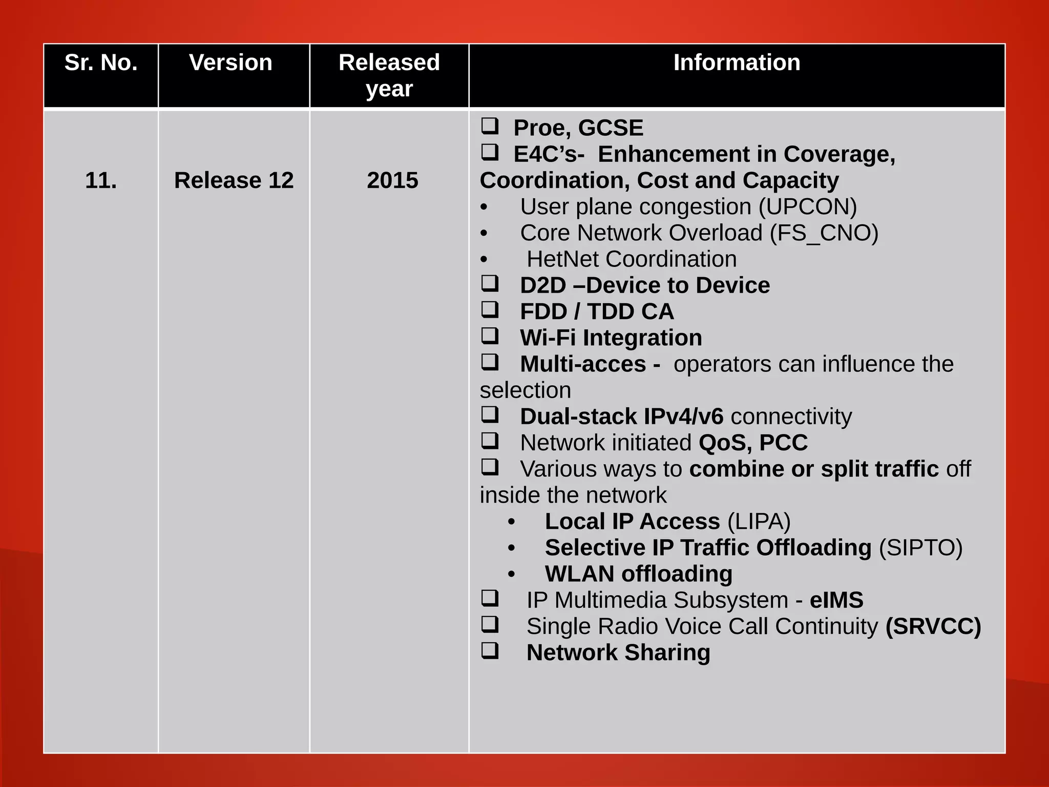 .Sr. No. Version Released
year
Information
11. Release 12 2015
 Proe, GCSE
 E4C’s- Enhancement in Coverage,
Coordination, Cost and Capacity
• User plane congestion (UPCON)
• Core Network Overload (FS_CNO)
• HetNet Coordination
 D2D –Device to Device
 FDD / TDD CA
 Wi-Fi Integration
 Multi-acces - operators can influence the
selection
 Dual-stack IPv4/v6 connectivity
 Network initiated QoS, PCC
 Various ways to combine or split traffic off
inside the network
• Local IP Access (LIPA)
• Selective IP Traffic Offloading (SIPTO)
• WLAN offloading
 IP Multimedia Subsystem - eIMS
 Single Radio Voice Call Continuity (SRVCC)
 Network Sharing
 
