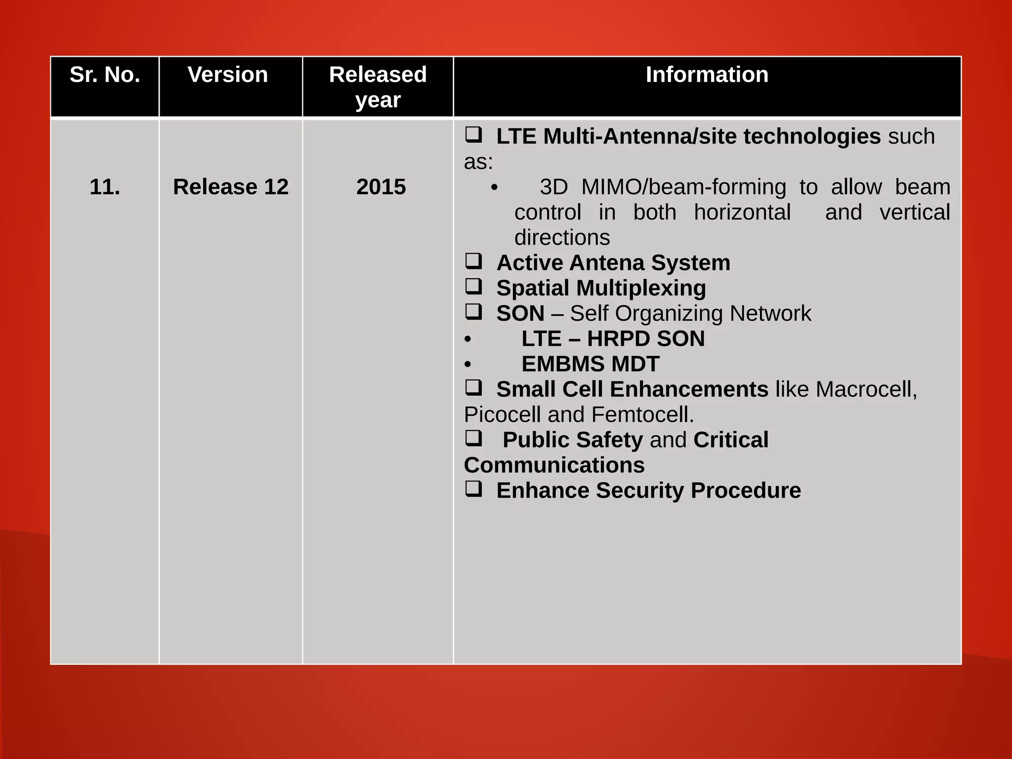 .
Sr. No. Version Released
year
Information
11. Release 12 2015
 LTE Multi-Antenna/site technologies such
as:
• 3D MIMO/beam-forming to allow beam
control in both horizontal and vertical
directions
 Active Antena System
 Spatial Multiplexing
 SON – Self Organizing Network
• LTE – HRPD SON
• EMBMS MDT
 Small Cell Enhancements like Macrocell,
Picocell and Femtocell.
 Public Safety and Critical
Communications
 Enhance Security Procedure
 