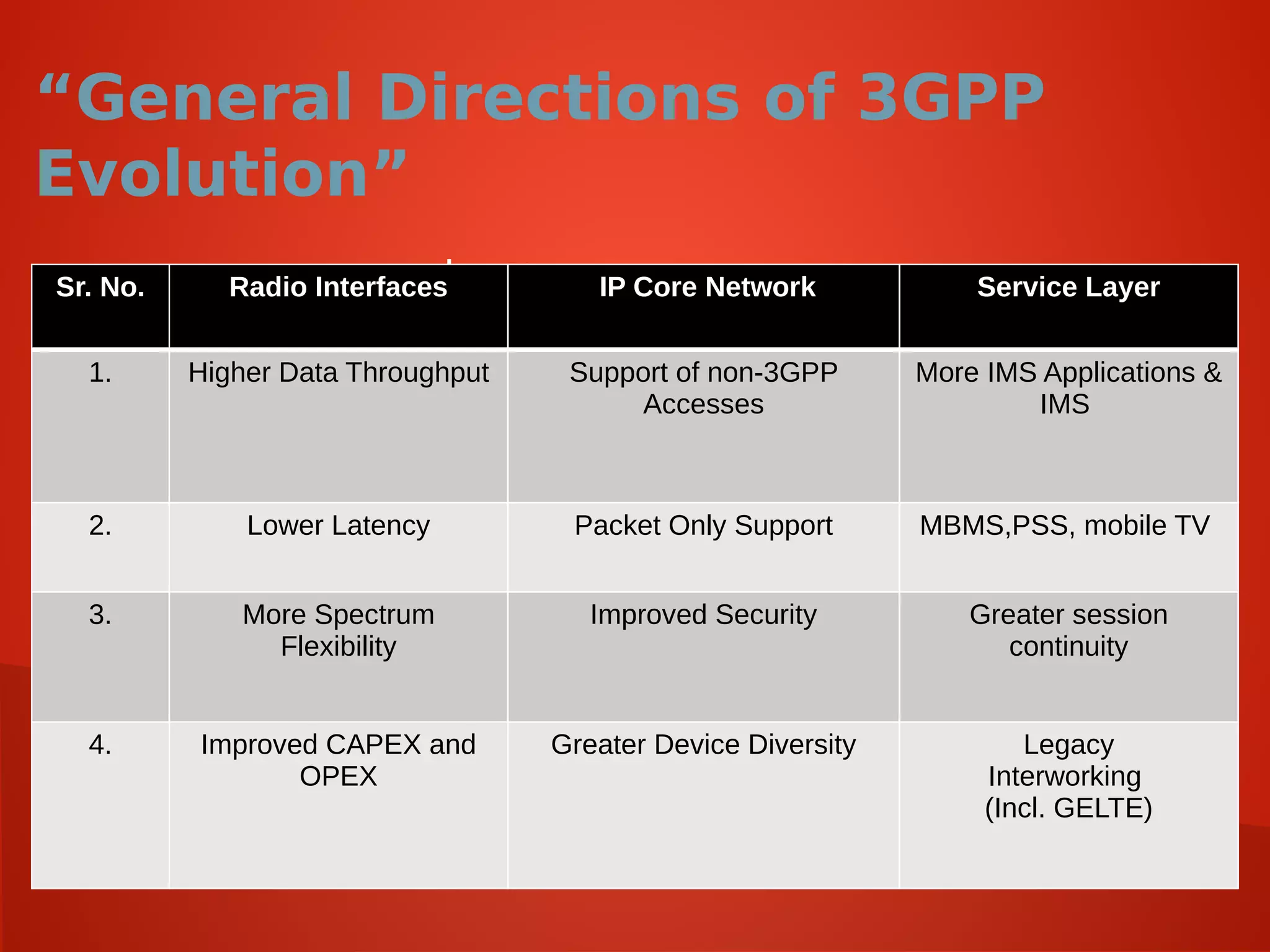 “General Directions of 3GPP
Evolution”
.
Sr. No. Radio Interfaces IP Core Network Service Layer
1. Higher Data Throughput Support of non-3GPP
Accesses
More IMS Applications &
IMS
2. Lower Latency Packet Only Support MBMS,PSS, mobile TV
3. More Spectrum
Flexibility
Improved Security Greater session
continuity
4. Improved CAPEX and
OPEX
Greater Device Diversity Legacy
Interworking
(Incl. GELTE)
 