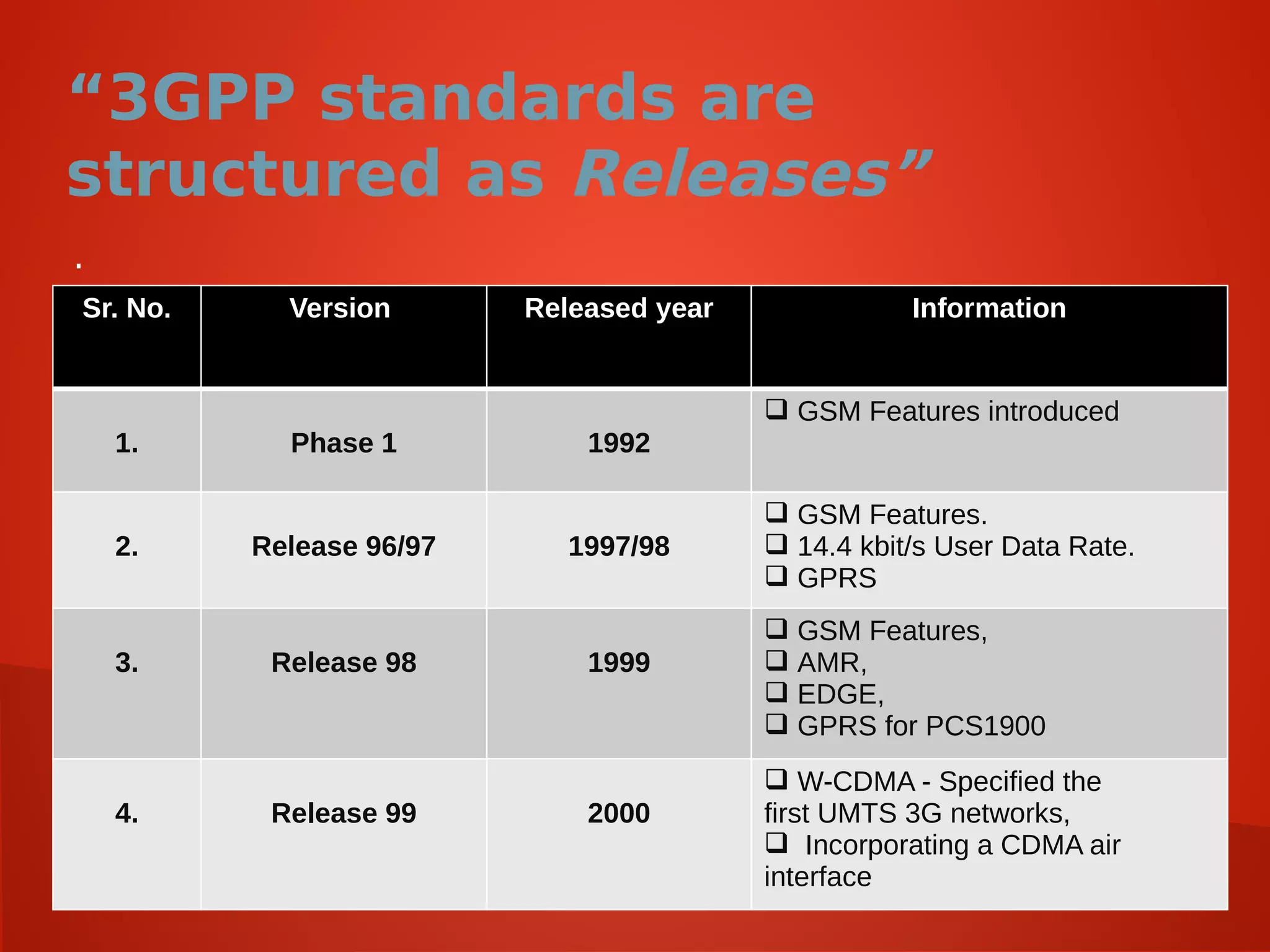 “3GPP standards are
structured as Releases”
.
Sr. No. Version Released year Information
1. Phase 1 1992
 GSM Features introduced
2. Release 96/97 1997/98
 GSM Features.
 14.4 kbit/s User Data Rate.
 GPRS
3. Release 98 1999
 GSM Features,
 AMR,
 EDGE,
 GPRS for PCS1900
4. Release 99 2000
 W-CDMA - Specified the
first UMTS 3G networks,
 Incorporating a CDMA air
interface
 