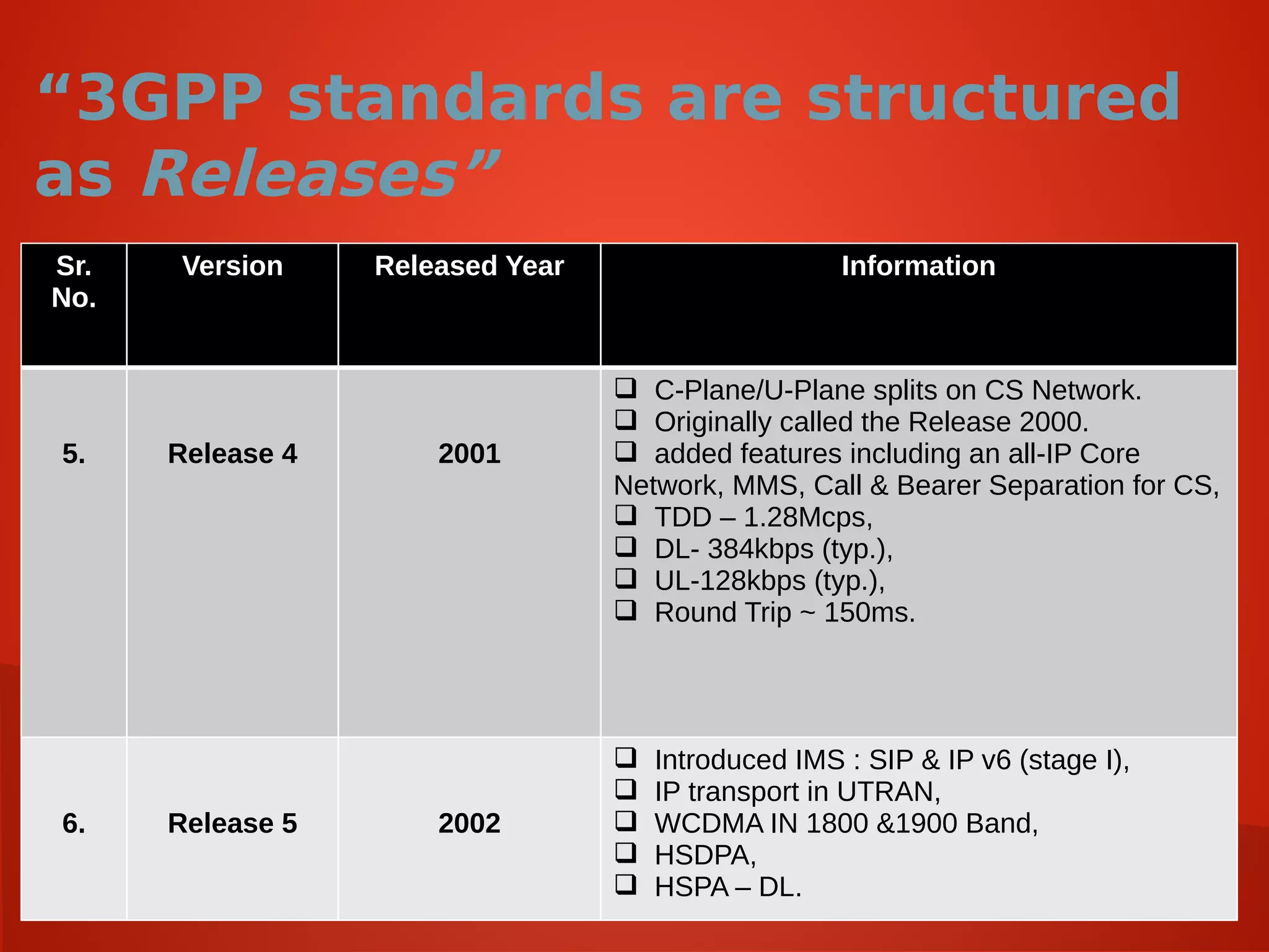 “3GPP standards are structured
as Releases”
.Sr.
No.
Version Released Year Information
5. Release 4 2001
 C-Plane/U-Plane splits on CS Network.
 Originally called the Release 2000.
 added features including an all-IP Core
Network, MMS, Call & Bearer Separation for CS,
 TDD – 1.28Mcps,
 DL- 384kbps (typ.),
 UL-128kbps (typ.),
 Round Trip ~ 150ms.
6. Release 5 2002
 Introduced IMS : SIP & IP v6 (stage I),
 IP transport in UTRAN,
 WCDMA IN 1800 &1900 Band,
 HSDPA,
 HSPA – DL.
 