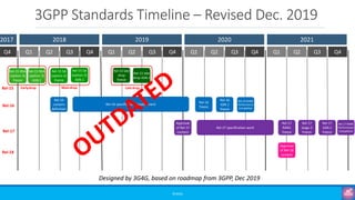 3GPP Standards Timeline – Revised Dec. 2019
©3G4G
2018 2019 2020 20212017
Q1 Q2 Q3 Q4 Q1 Q2 Q3 Q4 Q1 Q2 Q3 Q4 Q1 Q2 Q3Q4
Rel-15 NSA
(option-3)
freeze
Rel-15 NSA
(option-3)
ASN.1
Earlydrop
Rel-15 SA
(option-2)
freeze
Rel-15 SA
(option-2)
ASN.1
Main dropRel-15
Rel-15 late
drop
freeze
Rel-15 late
drop ASN.1
Latedrop
Rel-16
content
definition
Rel-16 specification development
Rel-16
freeze
Rel-16
ASN.1
freeze
Rel-16
Approval
of Rel-17
content
Rel-17 specification work
Rel-17
stage-3
freeze
Rel-17
ASN.1
freezeRel-17
Designed by 3G4G, based on roadmap from 3GPP, Dec 2019
Rel-16 RAN4
Performance
Completion
Rel-17
RAN1
freeze
Q4
Rel-17 RAN4
Performance
Completion
Rel-18
Approval
of Rel-18
content
 