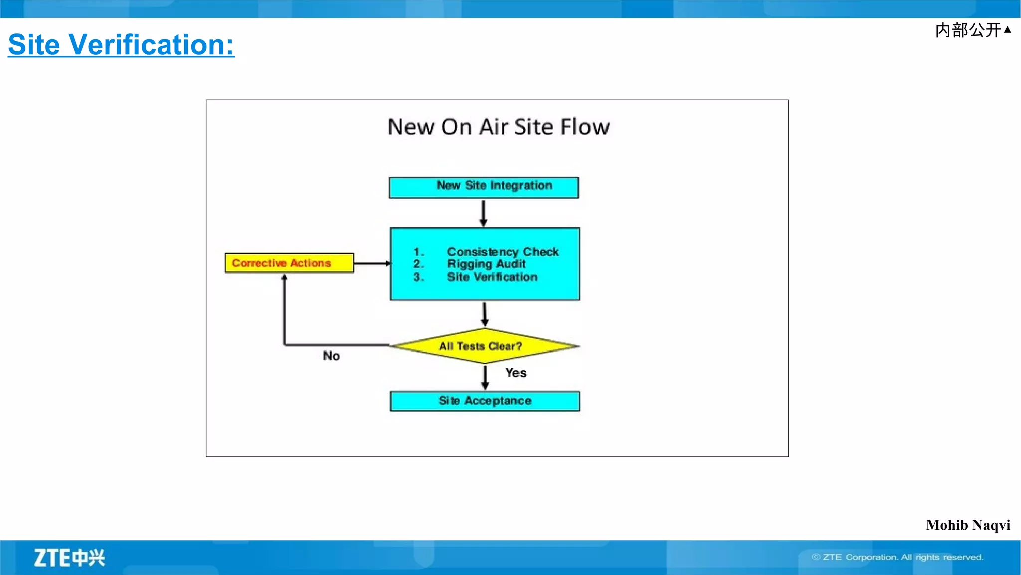 内部公开▲
Site Verification:
Mohib Naqvi
 