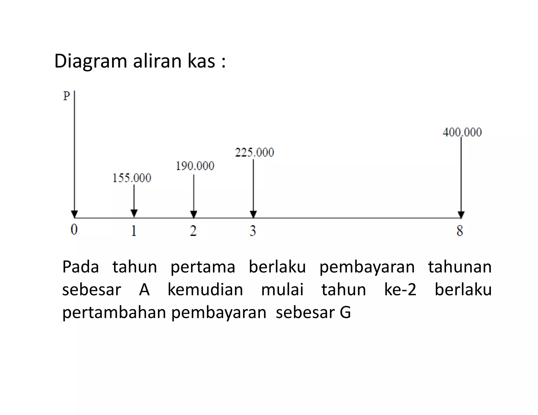 Diagram aliran kas :
Pada tahun pertama berlaku pembayaran tahunan
sebesar A kemudian mulai tahun ke-2 berlaku
pertambahan pembayaran sebesar G
 