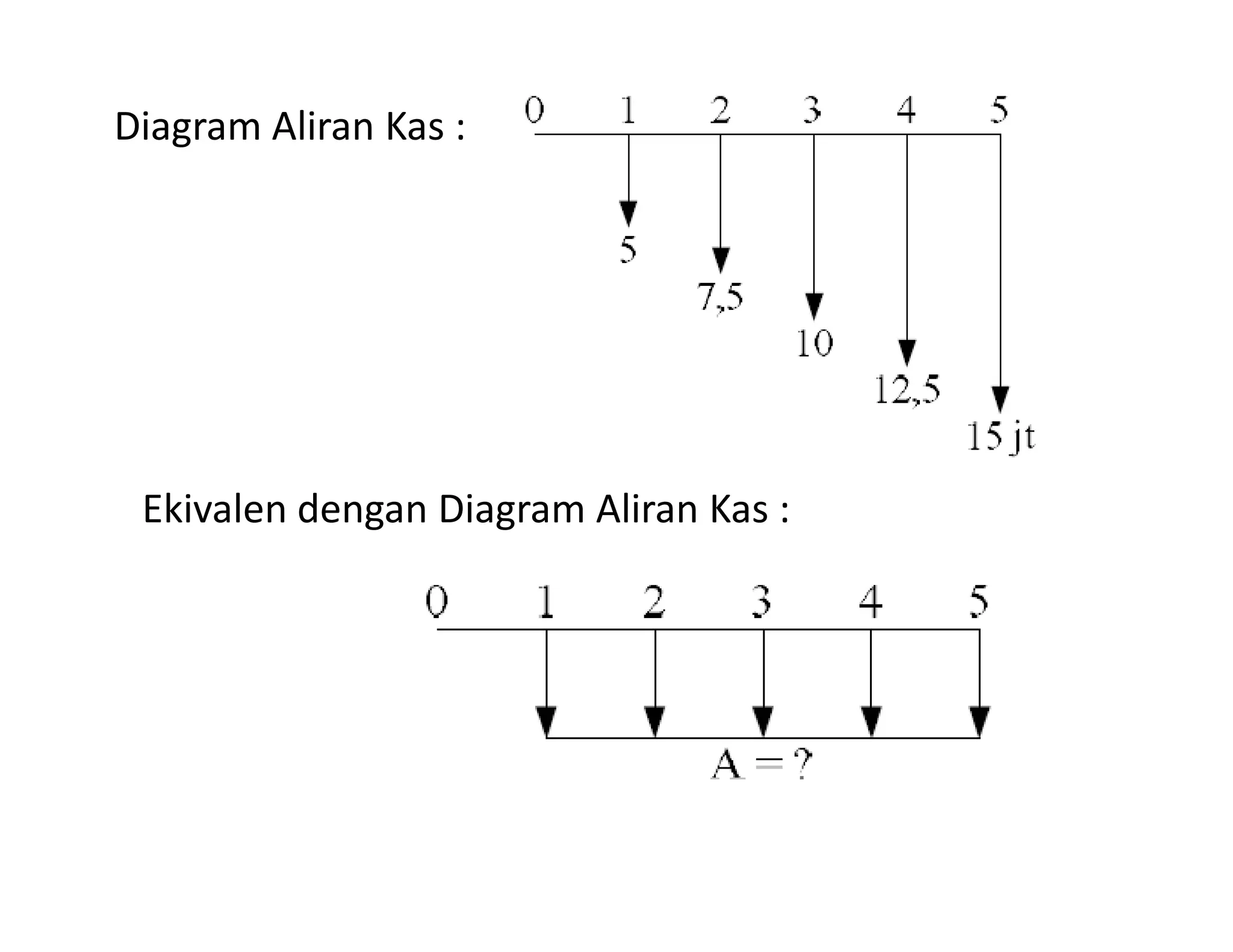 Diagram Aliran Kas :
Ekivalen dengan Diagram Aliran Kas :
 