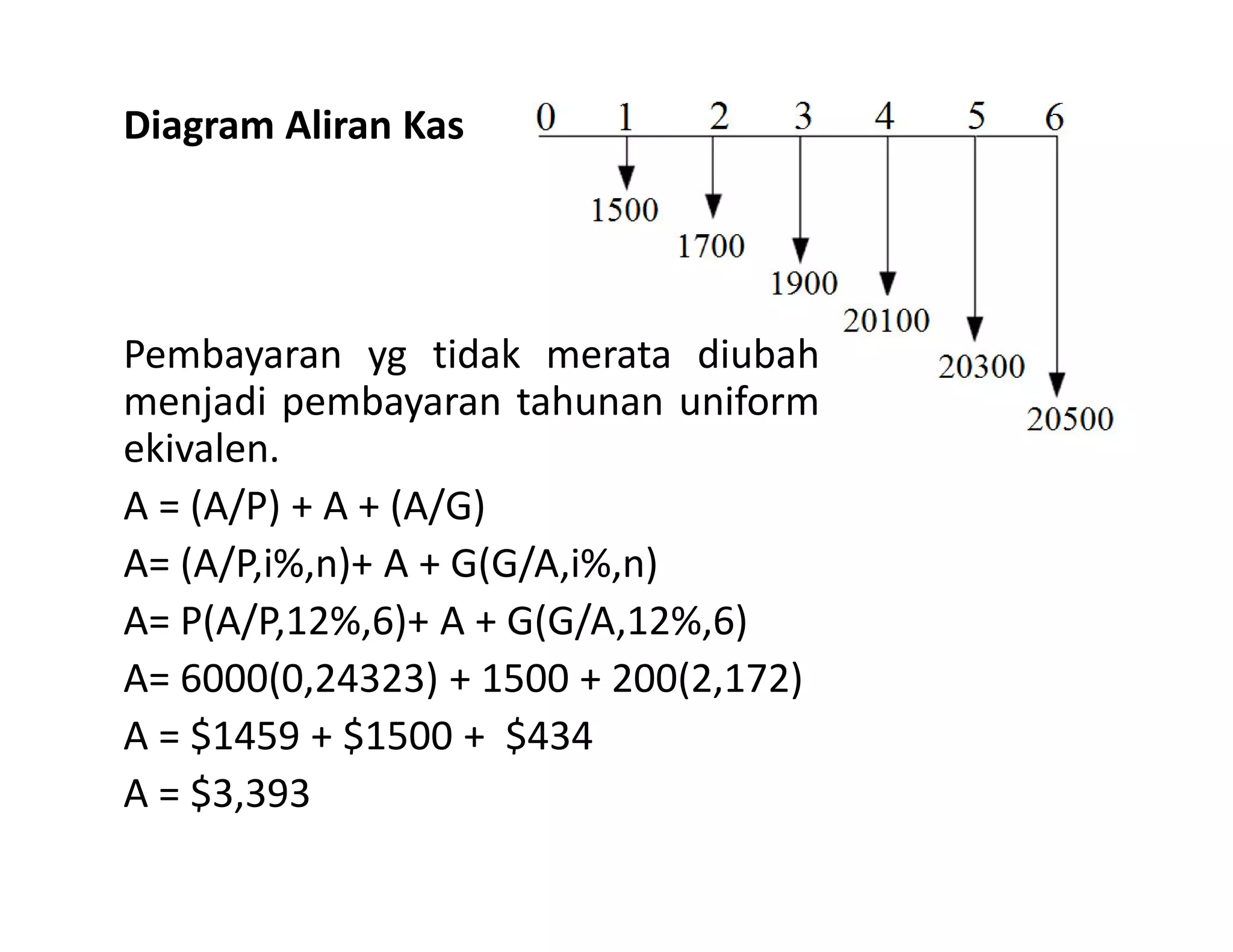 Diagram Aliran Kas
Pembayaran yg tidak merata diubah
menjadi pembayaran tahunan uniform
ekivalen.
A = (A/P) + A + (A/G)
A= (A/P,i%,n)+ A + G(G/A,i%,n)
A= P(A/P,12%,6)+ A + G(G/A,12%,6)
A= 6000(0,24323) + 1500 + 200(2,172)
A = $1459 + $1500 + $434
A = $3,393
 