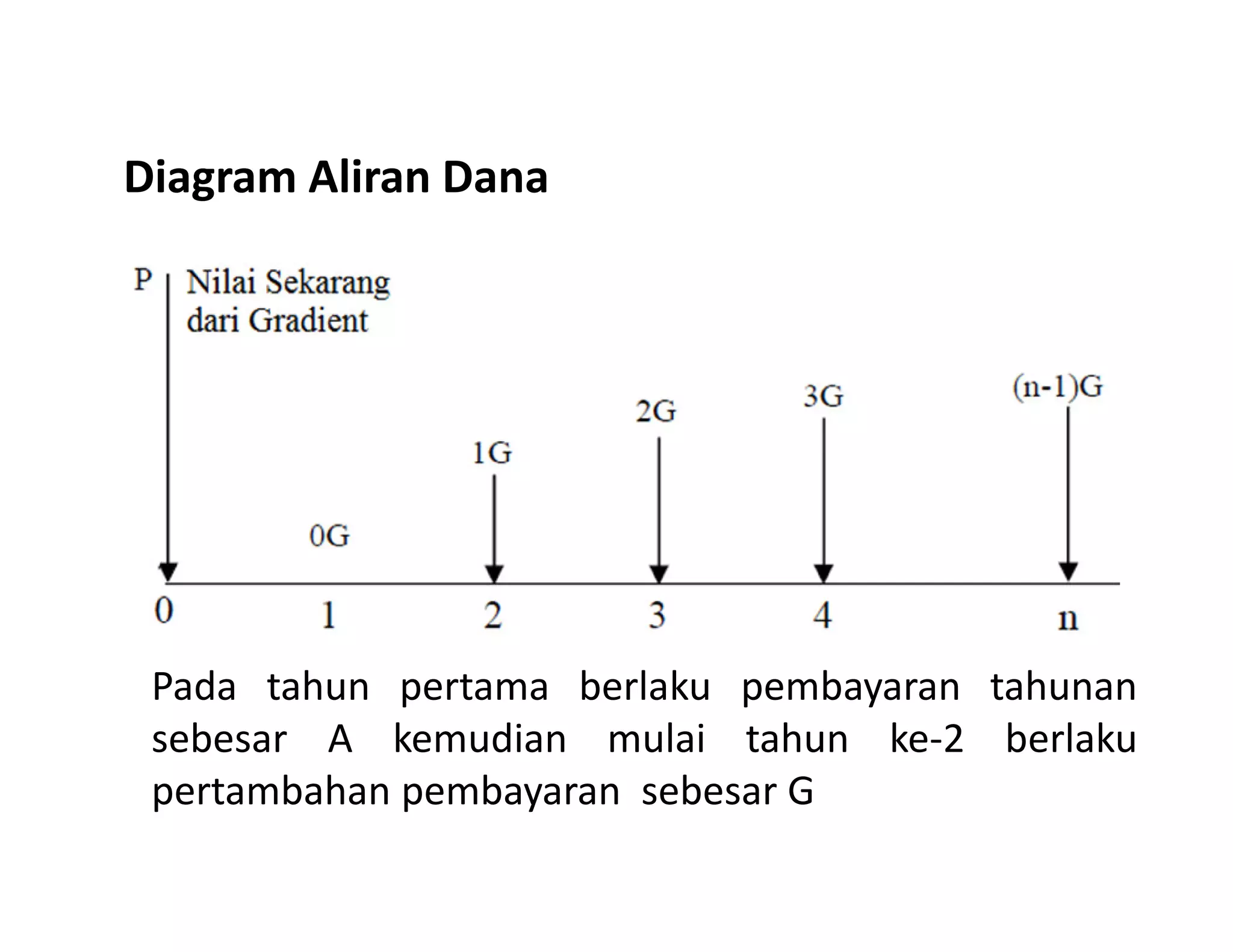 Diagram Aliran Dana
Pada tahun pertama berlaku pembayaran tahunan
sebesar A kemudian mulai tahun ke-2 berlaku
pertambahan pembayaran sebesar G
 