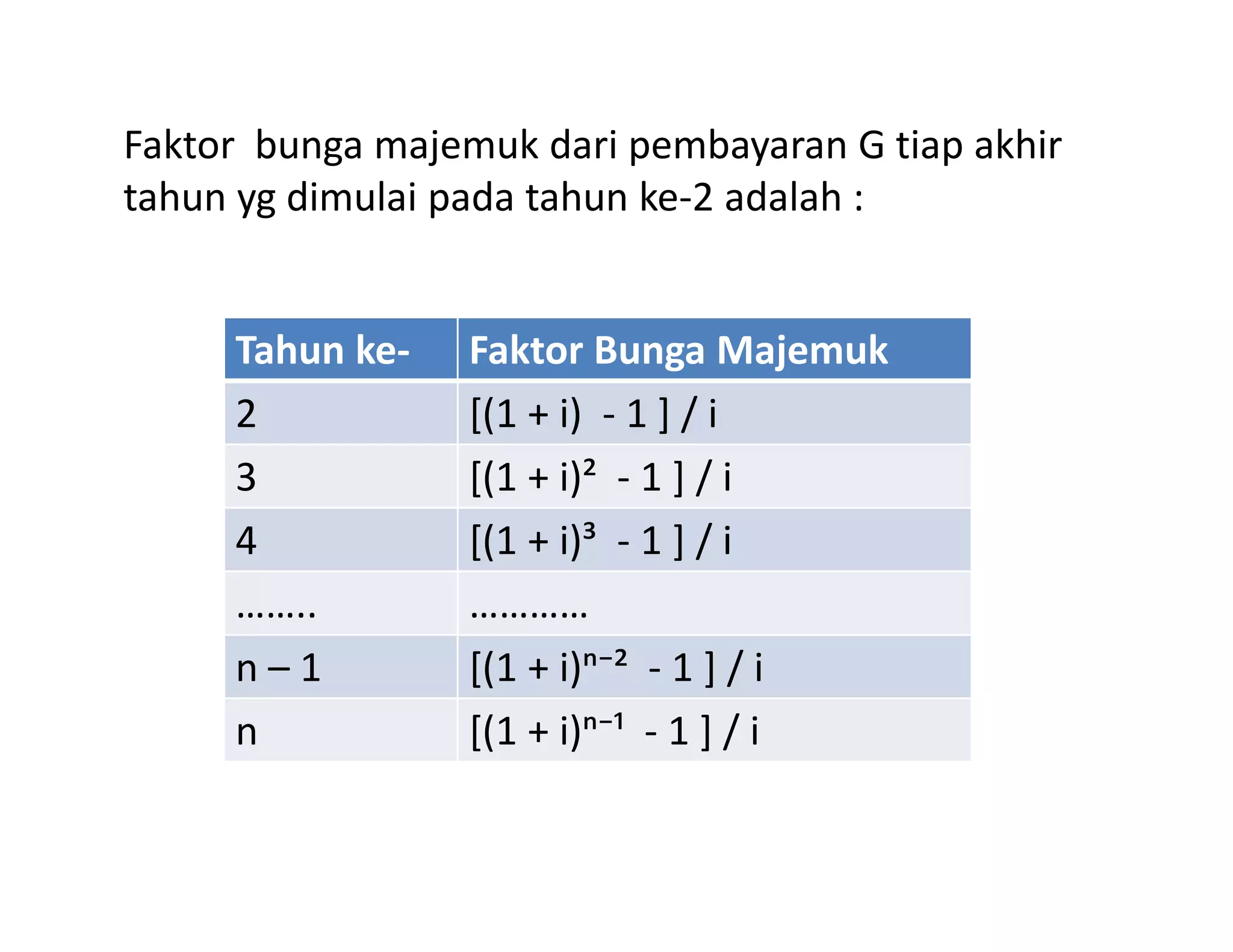 Faktor bunga majemuk dari pembayaran G tiap akhir
tahun yg dimulai pada tahun ke-2 adalah :
Tahun ke- Faktor Bunga Majemuk
2 [(1 + i) - 1 ] / i
3 [(1 + i)² - 1 ] / i3 [(1 + i)² - 1 ] / i
4 [(1 + i)³ - 1 ] / i
…….. …………
n – 1 [(1 + i)ⁿ⁻² - 1 ] / i
n [(1 + i)ⁿ⁻¹ - 1 ] / i
 