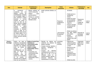 Área Estándar
Competencias y
capacidades
Desempeños
Temas
propuestos
Criterios
Evidencias de
aprendizaje
Inst.
la convivencia y
cumpliendo con sus
deberes. Conoce las
manifestaciones culturales
de su localidad, región o
país. Construye y evalúa
acuerdos y normas
tomando en cuenta el
punto de vista de los
demás. Recurre al diálogo
para manejar conflictos.
Propone y realiza
acciones colectivas
orientadas al bienestar
común a partir de la
deliberación sobre asuntos
de interés público, en la
que se da cuenta que
existen opiniones distintas
a la suya.
- Maneja conflictos de
manera constructiva.
- Delibera sobre
asuntos públicos.
- Participa en acciones
que promueven el
bienestar común.
existen opiniones distintas a la
suya.
Prevenimos
accidentes de
tránsito.
¿Qué hacemos
los peatones?
(Tutoría)
de tránsito.
- Analiza qué es un
accidente de
tránsito.
- Señala las causas
de los accidentes
de tránsito en un
diagrama.
- Propone mensajes
de prevención de
accidentes.
- Señala las prácticas
que debe realizar
como peatón.
- Expresa la
importancia de
portarse como buen
peatón.
Esquema de
pescado.
Carteles de
mensajes.
Desarrollo de
actividades
propuestas.
Lista de
cotejos.
Lista de
cotejos.
Ciencia y
Tecnología
Explica, con base en
evidencias documentadas
con respaldo científico, las
relaciones que establece
entre: las fuentes de
energía o sus
manifestaciones con los
tipos de cambio que
producen en los
materiales; entre las
fuerzas con el movimiento
de los cuerpos; la
estructura de los sistemas
vivos con sus funciones y
Explica el mundo físico
basándose en
conocimientos sobre
los seres vivos,
materia y energía,
biodiversidad, Tierra y
universo.
- Comprende y usa
conocimientos sobre
los seres vivos,
materia y energía,
biodiversidad, Tierra y
universo.
- Describe los órganos que
conforman los sistemas de
plantas y animales.
- Compara diversas especies y
reconoce semejanzas y
diferencias.
- Compara las diferentes
manifestaciones del clima a lo
largo de un año y en las
diferentes zonas en la
superficie terrestre. Ejemplo: El
estudiante diferencia las
características de la época del
Las plantas:
Partes y
funciones
- Relaciona las
partes de la planta
con la función que
cumplen.
- Reconoce el ciclo
de vida de las
plantas.
- Determina la
importancia de las
plantas en nuestra
vida.
- Señala las partes
Organizador
gráfico de la
planta y sus
partes.
Lista de
cotejos.
 