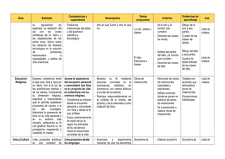 Área Estándar
Competencias y
capacidades
Desempeños
Temas
propuestos
Criterios
Evidencias de
aprendizaje
Inst.
su agrupación en
especies; la radiación del
sol con las zonas
climáticas de la Tierra y
las adaptaciones de los
seres vivos. Opina sobre
los impactos de diversas
tecnologías en la solución
de problemas
relacionados a
necesidades y estilos de
vida colectivas.
- Evalúa las
implicancias del saber
y del quehacer
científico y
tecnológico.
año en que llueve y otra en que
no. La raíz, partes y
clases.
El tallo.
Estructura y
clases
de la raíz y la
función que
cumplen.
- Describe las clases
de raíces.
- Señala las partes
del tallo y la función
que cumplen.
- Describe las clases
de tallo.
Dibujo de la
raíz y sus
partes.
Cuadro de las
clases de
raíces.
Dibujo del tallo
y sus partes.
Cuadro de
doble entrada
de las clases
de tallo.
Lista de
cotejos.
Lista de
cotejos.
Educación
Religiosa
Expresa coherencia entre
lo que cree, dice y hace en
su diario vivir a la luz de
las enseñanzas bíblicas y
de los santos. Comprende
su dimensión religiosa,
espiritual y trascendente
que le permita establecer
propósitos de cambio a la
luz del Evangelio.
Interioriza la presencia de
Dios en su vida personal y
en su entorno más
cercano, celebrando su fe
con gratitud. Asume su rol
protagónico respetando y
cuidando lo creado.
Asume la experiencia
del encuentro personal
y comunitario con Dios
en su proyecto de vida
en coherencia con su
creencia religiosa.
- Transforma su entorno
desde el encuentro
personal y comunitario
con Dios y desde la fe
que profesa.
- Actúa coherentemente
en razón de su fe
según los principios
de su conciencia
moral en situaciones
concretas de la vida.
- Muestra su fe mediante
acciones concretas en la
convivencia cotidiana, en
coherencia con relatos bíblicos
y la vida de los santos.
- Participa responsablemente en
el cuidado de sí mismo, del
prójimo y de la naturaleza como
creación de Dios.
Obras de
misericordia.
- Reconoce las obras
de misericordia
corporales y
espirituales.
- Señala acciones
donde se ponen en
práctica las obras
de misericordia.
- Se compromete a
realizar obras de
misericordia.
Tarjetas con
acciones que
demuestran
obras de
misericordia.
Compromisos
individuales.
Lista de
cotejos.
Arte y Cultura Crea proyectos artísticos
en una variedad de
Crea proyectos desde
los lenguajes
- Improvisa y experimenta
maneras de usar los elementos
Souvenirs de - Elabora souvenirs Souvenirs de Lista de
 