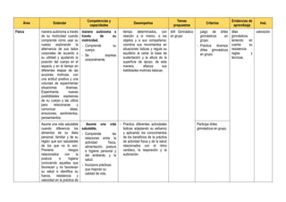 Área Estándar
Competencias y
capacidades
Desempeños
Temas
propuestos
Criterios
Evidencias de
aprendizaje
Inst.
Física manera autónoma a través
de su motricidad cuando
comprende cómo usar su
cuerpo explorando la
alternancia de sus lados
corporales de acuerdo a
su utilidad y ajustando la
posición del cuerpo en el
espacio y en el tiempo en
diferentes etapas de las
acciones motrices, con
una actitud positiva y una
voluntad de experimentar
situaciones diversas.
Experimenta nuevas
posibilidades expresivas
de su cuerpo y las utiliza
para relacionarse y
comunicar ideas,
emociones, sentimientos,
pensamientos.
manera autónoma a
través de su
motricidad.
- Comprende su
cuerpo.
- Se expresa
corporalmente.
tiempo determinados, con
relación a sí mismo, a los
objetos y a sus compañeros;
coordina sus movimientos en
situaciones lúdicas y regula su
equilibrio al variar la base de
sustentación y la altura de la
superficie de apoyo, de esta
manera, afianza sus
habilidades motrices básicas.
drill Gimnástico
en grupo
juego de driles
gimnásticos en
grupo.
- Práctica diversos
driles gimnásticos
en grupo.
diles
gimnásticos
teniendo en
cuenta su
resistencia
reglas y
técnicas.
valoración
Asume una vida saludable
cuando diferencia los
alimentos de su dieta
personal, familiar y de su
reglón que son saludables
de los que no lo son.
Previene riesgos
relacionados con la
postura e higiene
conociendo aquellas que
favorecen y no favorecen
su salud e identifica su
fuerza, resistencia y
velocidad en la práctica de
Asume una vida
saludable.
- Comprende las
relaciones entre la
actividad física,
alimentación, postura
e higiene personal y
del ambiente, y la
salud.
- Incorpora prácticas
que mejoran su
calidad de vida.
- Practica diferentes actividades
lúdicas adaptando su esfuerzo
y aplicando los conocimientos
de los beneficios de la práctica
de actividad física y de la salud
relacionados con el ritmo
cardiaco, la respiración y la
sudoración.
Participa driles
gimnásticos en grupo.
 