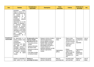 Área Estándar
Competencias y
capacidades
Desempeños
Temas
propuestos
Criterios
Evidencias de
aprendizaje
Inst.
actividades lúdicas.
Adapta su esfuerzo en la
práctica de actividad física
de acuerdo a las
características de la
actividad y a sus
posibilidades, aplicando
conocimientos
relacionados con el ritmo
cardiaco, la respiración y
la sudoración. Realiza
prácticas de activación
corporal y psicológica, e
incorpora el autocuidado
relacionado con los ritmos
de actividad y descanso
para mejorar el
funcionamiento de su
organismo.
Competencias
transversales
Se desenvuelve en los
entornos virtuales cuando
comprende los
procedimientos e
intercambios que realiza
para elegir y aplicar
estrategias, participar en
actividades colaborativas,
así como para representar
experiencias y conceptos
a través de objetos
virtuales.
Se desenvuelve en los
entornos virtuales
generados por las TIC
- Personaliza entornos
virtuales:
- Gestiona información
del entorno virtual
- Interactúa en entornos
virtuales
- Crea objetos virtuales
en diversos formatos
- Navega en entornos virtuales y
selecciona aplicaciones y
recursos digitales de distintos
formatos según un propósito
definido cuando desarrolla
aprendizajes de las áreas cu-
rriculares. Ejemplo: El
estudiante representa una idea
utilizando organizadores
visuales.
Análisis de
videos.
Organizadores
gráficos.
- Observa videos
relacionados a una
actividad propuesta.
- Expresa su opinión
a partir de lo
observado.
- Elabora
organizadores
gráficos a partir de
las actividades
trabajadas en el
aula.
Planteamiento
de preguntas y
sus
respuestas.
Organizadores
gráficos
trabajados en
Word o power
point.
Lista de
cotejos.
Gestiona su aprendizaje al
darse cuenta de lo que
Gestiona su
aprendizaje de manera
- Determina qué necesita
aprender e identifica las
Metas de
aprendizaje para
- Se plantea metas
que le permitan
Registro de
listas de
Lista de
cotejos.
 