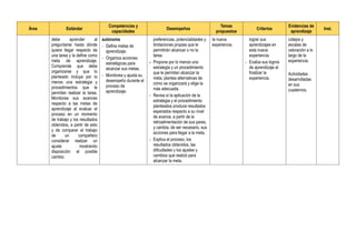 Área Estándar
Competencias y
capacidades
Desempeños
Temas
propuestos
Criterios
Evidencias de
aprendizaje
Inst.
debe aprender al
preguntarse hasta dónde
quiere llegar respecto de
una tarea y la define como
meta de aprendizaje.
Comprende que debe
organizarse y que lo
planteado incluya por lo
menos una estrategia y
procedimientos que le
permitan realizar la tarea.
Monitorea sus avances
respecto a las metas de
aprendizaje al evaluar el
proceso en un momento
de trabajo y los resultados
obtenidos, a partir de esto
y de comparar el trabajo
de un compañero
considerar realizar un
ajuste mostrando
disposición al posible
cambio.
autónoma
- Define metas de
aprendizaje.
- Organiza acciones
estratégicas para
alcanzar sus metas.
- Monitorea y ajusta su
desempeño durante el
proceso de
aprendizaje.
preferencias, potencialidades y
limitaciones propias que le
permitirán alcanzar o no la
tarea.
- Propone por lo menos una
estrategia y un procedimiento
que le permitan alcanzar la
meta; plantea alternativas de
cómo se organizará y elige la
más adecuada.
- Revisa si la aplicación de la
estrategia y el procedimiento
planteados produce resultados
esperados respecto a su nivel
de avance, a partir de la
retroalimentación de sus pares,
y cambia, de ser necesario, sus
acciones para llegar a la meta.
- Explica el proceso, los
resultados obtenidos, las
dificultades y los ajustes y
cambios que realizó para
alcanzar la meta.
la nueva
experiencia.
lograr sus
aprendizajes en
esta nueva
experiencia.
- Evalúa sus logros
de aprendizaje al
finalizar la
experiencia.
cotejos y
escalas de
valoración a lo
largo de la
experiencia.
Actividades
desarrolladas
en sus
cuadernos.
 