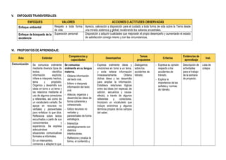V. ENFOQUES TRANSVERSALES:
ENFOQUES VALORES ACCIONES O ACTITUDES OBSERVADAS
Enfoque ambiental Respeto a toda forma
de vida
Aprecio, valoración y disposición para el cuidado a toda forma de vida sobre la Tierra desde
una mirada sistémica y global, revalorando los saberes ancestrales.
Enfoque de búsqueda de la
excelencia
Superación personal Disposición a adquirir cualidades que mejorarán el propio desempeño y aumentarán el estado
de satisfacción consigo mismo y con las circunstancias.
VI. PROPOSITOS DE APRENDIZAJE:
Área Estándar
Competencias y
capacidades
Desempeños
Temas
propuestos
Criterios
Evidencias de
aprendizaje
Inst.
Comunicación Se comunica oralmente
mediante diversos tipos de
textos; identifica
información explícita;
infiere e interpreta hechos,
tema y propósito.
Organiza y desarrolla sus
ideas en torno a un tema y
las relaciona mediante el
uso de algunos conectores
y referentes, así como de
un vocabulario variado. Se
apoya en recursos no
verbales y paraverbales
para enfatizar lo que dice.
Reflexiona sobre textos
escuchados a partir de sus
conocimientos y
experiencia. Se expresa
adecuándose a
situaciones comunicativas
formales e informales.
En un intercambio,
comienza a adaptar lo que
Se comunica
oralmente en su lengua
materna.
- Obtiene información
del texto oral.
- Infiere e interpreta
información del texto
oral.
- Adecúa, organiza y
desarrolla las ideas de
forma coherente y
cohesionada.
- Utiliza recursos no
verbales y
paraverbales de forma
estratégica.
- Interactúa
estratégicamente con
distintos
interlocutores.
- Reflexiona y evalúa la
forma, el contenido y
- Expresa oralmente ideas y
emociones en torno a un tema,
y evita reiterar información
innecesariamente. Ordena
dichas ideas y las desarrolla
para ampliar la información.
Establece relaciones lógicas
entre las ideas (en especial, de
adición, secuencia y causa-
efecto), a través de algunos
referentes y conectores.
Incorpora un vocabulario que
incluye sinónimos y algunos
términos propios de los campos
del saber.
Dialogamos
sobre los
accidentes de
tránsito.
- Expresa su opinión
respecto a los
accidentes de
tránsito.
- Explica la
importancia de las
señales y normas
de tránsito.
Descripción de
actividades
para el trabajo
de la semana
de proyecto.
Lista de
cotejos
 