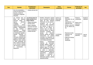 Área Estándar
Competencias y
capacidades
Desempeños
Temas
propuestos
Criterios
Evidencias de
aprendizaje
Inst.
dice a las necesidades y
puntos de vista de quien lo
escucha, a través de
comentarios y preguntas
relevantes.
contexto del texto oral.
Lee diversos tipos de
textos que presentan
estructura simple con
algunos elementos
complejos y con
vocabulario variado.
Obtiene Información poco
evidente distinguiéndola
de otras próximas y
semejantes. Realiza
inferencias locales a partir
de información explícita e
implícita. Interpreta el
texto considerando
información relevante para
construir su sentido global.
Reflexiona sobre sucesos
e ideas importantes del
texto y explica la intención
de los recursos textuales
más comunes a partir de
su conocimiento y
experiencia.
Lee diversos tipos de
textos escritos en su
lengua materna.
- Obtiene información
del texto escrito.
- Infiere e interpreta
información del texto.
- Reflexiona y evalúa la
forma, el contenido y
contexto del texto.
- Identifica información explícita
que se encuentra en distintas
partes del texto. Distingue
información de otra próxima y
semejante, en la que
selecciona datos específicos
(por ejemplo, el lugar de un
hecho en una noticia), en
diversos tipos de textos de
estructura simple, con algunos
elementos complejos (por
ejemplo, sin referentes
próximos, guiones de diálogo,
ilustraciones), con palabras
conocidas y, en ocasiones, con
vocabulario variado, de acuerdo
a las temáticas abordadas.
- Deduce características
implícitas de personajes,
animales, objetos y lugares, y
determina el significado de
palabras según el contexto y
hace comparaciones; así como
el tema y destinatario.
Establece relaciones lógicas de
causa-efecto, semejanza-
diferencia y enseñanza y
propósito, a partir de la
información explícita e implícita
relevante del texto.
Leemos una
noticia sobre
accidentes
• Los tiempos
verbales
- Identifica
información de una
noticia
respondiendo a las
preguntas clave.
- Señala la estructura
de las noticias que
lee.
- Reconoce el verbo
presente en las
oraciones.
- Determina el tiempo
del verbo
identificado.
Fichas de
comprensión.
Noticia con la
estructura
señalada.
Actividades de
desarrollo.
Escala de
valoración
Lista de
cotejos
 