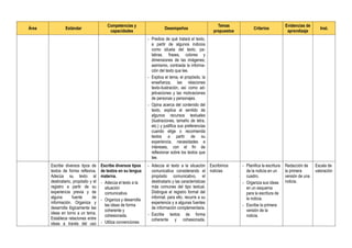 Área Estándar
Competencias y
capacidades
Desempeños
Temas
propuestos
Criterios
Evidencias de
aprendizaje
Inst.
- Predice de qué tratará el texto,
a partir de algunos indicios
como silueta del texto, pa-
labras, frases, colores y
dimensiones de las imágenes;
asimismo, contrasta la informa-
ción del texto que lee.
- Explica el tema, el propósito, la
enseñanza, las relaciones
texto-ilustración, así como ad-
jetivaciones y las motivaciones
de personas y personajes.
- Opina acerca del contenido del
texto, explica el sentido de
algunos recursos textuales
(ilustraciones, tamaño de letra,
etc.) y justifica sus preferencias
cuando elige o recomienda
textos a partir de su
experiencia, necesidades e
intereses, con el fin de
reflexionar sobre los textos que
lee.
Escribe diversos tipos de
textos de forma reflexiva.
Adecúa su texto al
destinatario, propósito y el
registro a partir de su
experiencia previa y de
alguna fuente de
información. Organiza y
desarrolla lógicamente las
ideas en torno a un tema.
Establece relaciones entre
ideas a través del uso
Escribe diversos tipos
de textos en su lengua
materna.
- Adecúa el texto a la
situación
comunicativa.
- Organiza y desarrolla
las ideas de forma
coherente y
cohesionada.
- Utiliza convenciones
- Adecúa el texto a la situación
comunicativa considerando el
propósito comunicativo, el
destinatario y las características
más comunes del tipo textual.
Distingue el registro formal del
informal; para ello, recurre a su
experiencia y a algunas fuentes
de información complementaria.
- Escribe textos de forma
coherente y cohesionada.
Escribimos
noticias
- Planifica la escritura
de la noticia en un
cuadro.
- Organiza sus ideas
en un esquema
para la escritura de
la noticia.
- Escribe la primera
versión de la
noticia.
Redacción de
la primera
versión de una
noticia.
Escala de
valoración
 