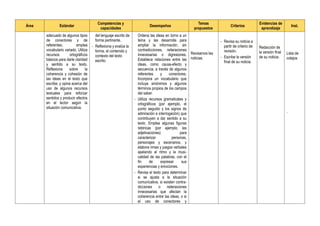 Área Estándar
Competencias y
capacidades
Desempeños
Temas
propuestos
Criterios
Evidencias de
aprendizaje
Inst.
adecuado de algunos tipos
de conectores y de
referentes; emplea
vocabulario variado. Utiliza
recursos ortográficos
básicos para darle claridad
y sentido a su texto.
Reflexiona sobre la
coherencia y cohesión de
las ideas en el texto que
escribe, y opina acerca del
uso de algunos recursos
textuales para reforzar
sentidos y producir efectos
en el lector según la
situación comunicativa.
del lenguaje escrito de
forma pertinente.
- Reflexiona y evalúa la
forma, el contenido y
contexto del texto
escrito.
Ordena las ideas en torno a un
tema y las desarrolla para
ampliar la información, sin
contradicciones, reiteraciones
innecesarias o digresiones.
Establece relaciones entre las
ideas, como causa-efecto y
secuencia, a través de algunos
referentes y conectores.
Incorpora un vocabulario que
incluye sinónimos y algunos
términos propios de los campos
del saber.
- Utiliza recursos gramaticales y
ortográficos (por ejemplo, el
punto seguido y los signos de
admiración e interrogación) que
contribuyen a dar sentido a su
texto. Emplea algunas figuras
retóricas (por ejemplo, las
adjetivaciones) para
caracterizar personas,
personajes y escenarios, y
elabora rimas y juegos verbales
apelando al ritmo y la musi-
calidad de las palabras, con el
fin de expresar sus
experiencias y emociones.
- Revisa el texto para determinar
si se ajusta a la situación
comunicativa, si existen contra-
dicciones o reiteraciones
innecesarias que afectan la
coherencia entre las ideas, o si
el uso de conectores y
Revisamos las
noticias.
- Revisa su noticia a
partir de criterio de
revisión.
- Escribe la versión
final de su noticia.
Redacción de
la versión final
de su noticia.
Lista de
cotejos
.
 