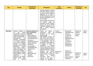 Área Estándar
Competencias y
capacidades
Desempeños
Temas
propuestos
Criterios
Evidencias de
aprendizaje
Inst.
referentes asegura la cohesión
entre ellas. También, revisa el
uso de los recursos ortográficos
empleados en su texto y
verifica si falta alguno (como los
signos de interrogación), con el
fin de mejorarlo.
- Explica el efecto de su texto en
los lectores, luego de
compartirlo con otros. También,
revisa el uso de los recursos
ortográficos empleados en su
texto y algunos aspectos
gramaticales.
Matemática Resuelve problemas en
los que modela
características y datos de
ubicación de los objetos a
formas bidimensionales y
tridimensionales, sus
elementos, propiedades,
su movimiento y ubicación
en el plano cartesiano.
Describe con lenguaje
geométrico, estas formas
reconociendo ángulos
rectos, número de lados y
vértices del polígono, así
como líneas paralelas y
perpendiculares, identifica
formas simétricas y realiza
traslaciones, en
cuadrículas. Así también
elabora croquis, donde
traza y describe
Resuelve problemas de
forma, movimiento y
localización.
- Modela objetos con
formas geométricas y
sus transformaciones.
- Comunica su
comprensión sobre las
formas y relaciones
geométricas.
- Usa estrategias y
procedimientos para
orientarse en el
espacio.
- Argumenta
afirmaciones sobre
relaciones
geométricas.
- Expresa con dibujos su
comprensión sobre los
elementos de las formas
tridimensionales y
bidimensionales (número de
lados, vértices, eje de simetría).
- Emplea estrategias heurísticas
y procedimientos como la
composición y descomposición,
el doblado, el recorte, la
visualización y diversos
recursos para construir formas
y figuras simétricas (a partir de
instrucciones escritas u orales).
Asimismo, usa diversas
estrategias para medir de
manera exacta o aproximada
(estimar) la longitud
(centímetro, metro) y el
contorno de una figura, y
comparar la capacidad y
Circulo y
circunferencia.
Perímetro de
figuras.
- Reconoce las
características del
círculo y la
circunferencia.
- Establece las
diferencias entre el
círculo y la
circunferencia.
- Identifica los
elementos de la
circunferencia.
- Relaciona el
contorno de una
figura con el
perímetro.
- Halla el perímetro
de figuras en
Solución del
problema.
Fichas de
trabajo.
Solución del
problema.
Fichas de
trabajo.
Lista de
cotejos.
Lista de
cotejos.
 