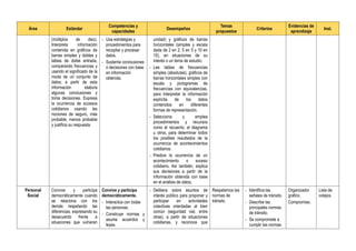 Área Estándar
Competencias y
capacidades
Desempeños
Temas
propuestos
Criterios
Evidencias de
aprendizaje
Inst.
(múltiplos de diez).
Interpreta información
contenida en gráficos de
barras simples y dobles y
tablas de doble entrada,
comparando frecuencias y
usando el significado de la
moda de un conjunto de
datos; a partir de esta
información elabora
algunas conclusiones y
toma decisiones. Expresa
la ocurrencia de sucesos
cotidianos usando las
nociones de seguro, más
probable, menos probable
y justifica su respuesta.
- Usa estrategias y
procedimientos para
recopilar y procesar
datos.
- Sustenta conclusiones
o decisiones con base
en información
obtenida.
unidad) y gráficos de barras
horizontales (simples y escala
dada de 2 en 2, 5 en 5 y 10 en
10), en situaciones de su
interés o un tema de estudio.
- Lee tablas de frecuencias
simples (absolutas), gráficos de
barras horizontales simples con
escala y pictogramas de
frecuencias con equivalencias,
para interpretar la información
explícita de los datos
contenidos en diferentes
formas de representación.
- Selecciona y emplea
procedimientos y recursos
como el recuento, el diagrama
u otros, para determinar todos
los posibles resultados de la
ocurrencia de acontecimientos
cotidianos.
- Predice la ocurrencia de un
acontecimiento o suceso
cotidiano. Así también, explica
sus decisiones a partir de la
información obtenida con base
en el análisis de datos.
Personal
Social
Convive y participa
democráticamente cuando
se relaciona con los
demás respetando las
diferencias, expresando su
desacuerdo frente a
situaciones que vulneran
Convive y participa
democráticamente.
- Interactúa con todas
las personas.
- Construye normas y
asume acuerdos y
leyes.
- Delibera sobre asuntos de
interés público para proponer y
participar en actividades
colectivas orientadas al bien
común (seguridad vial, entre
otras), a partir de situaciones
cotidianas, y reconoce que
Respetemos las
normas de
tránsito.
- Identifica las
señales de tránsito.
- Describe las
principales normas
de tránsito.
- Se compromete a
cumplir las normas
Organizador
gráfico.
Compromiso.
Lista de
cotejos.
 