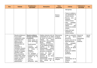 Área Estándar
Competencias y
capacidades
Desempeños
Temas
propuestos
Criterios
Evidencias de
aprendizaje
Inst.
Números
romanos.
heterogéneas.
- Traduce el problema a
una representación de
números romanos.
- Menciona cómo se
representa los
números romanos.
- Utiliza estrategias,
procedimientos y
material para
reconocer los números
romanos.
- Explica cómo logró
representar los
números romanos.
Resuelve problemas en
los que modela
características y datos
de ubicación de los
objetos a formas
bidimensionales y
tridimensionales, sus
elementos,
propiedades, su
movimiento y ubicación
en el plano cartesiano.
Describe con lenguaje
geométrico, estas
formas reconociendo
ángulos rectos, número
de lados y vértices del
polígono, así como
líneas paralelas y
perpendiculares,
Resuelve problemas
de forma, movimiento
y localización.
- Modela objetos con
formas geométricas
y sus
transformaciones.
- Comunica su
comprensión sobre
las formas y
relaciones
geométricas.
- Usa estrategias y
procedimientos para
orientarse en el
espacio.
- Argumenta
afirmaciones sobre
- Establece relaciones entre las
características de los objetos
del entorno, las asocia y re-
presenta con formas
geométricas bidimensionales
(figuras regulares o
irregulares), sus elementos y
con sus medidas de longitud y
superficie; y con formas
tridimensionales (cuerpos
redondos y compuestos), sus
elementos y su capacidad.
- Expresa con dibujos su
comprensión sobre los
elementos de las formas
tridimensionales y
bidimensionales (número de
lados, vértices, eje de
simetría).
Reconocemos
las figuras
geométricas.
Clasificamos los
triángulos.
- Modela los elementos
de las figuras
geométricas.
- Expresa cómo son las
figuras geométricas.
- Utiliza estrategias,
procedimientos y
material para
reconocer las figuras
geométricas.
- Explica cómo clasificar
las figuras
geométricas.
- Reconoce
características de los
triángulos.
- Expresa cómo
Solución del
problema.
Planteamiento
de otros
problemas.
Lista de
cotejos.
 