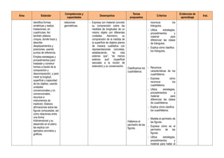 Área Estándar
Competencias y
capacidades
Desempeños
Temas
propuestos
Criterios
Evidencias de
aprendizaje
Inst.
identifica formas
simétricas y realiza
traslaciones, en
cuadrículas. Así
también elabora
croquis, donde traza y
describe
desplazamientos y
posiciones, usando
puntos de referencia.
Emplea estrategias y
procedimientos para
trasladar y construir
formas a través de la
composición y
descomposición, y para
medir la longitud,
superficie y capacidad
de los objetos, usando
unidades
convencionales y no
convencionales,
recursos e
instrumentos de
medición. Elabora
afirmaciones sobre las
figuras compuestas; así
como relaciones entre
una forma
tridimensional y su
desarrollo en el plano;
las explica con
ejemplos concretos y
gráficos.
relaciones
geométricas.
- Expresa con material concreto
su comprensión sobre las
medidas de longitudes de un
mismo objeto con diferentes
unidades. Asimismo, su
comprensión de la medida de
la superficie de objetos planos
de manera cualitativa con
representaciones concretas,
estableciendo “es más
extenso que”, “es menos
extenso que” (superficie
asociada a la noción de
extensión) y su conservación.
Clasificamos los
cuadriláteros.
Hallamos el
perímetro de las
figuras.
reconoce los
triángulos.
- Utiliza estrategias,
procedimientos y
material para
diferenciar las clases
de triángulos.
- Explica cómo clasifica
los triángulos.
- Reconoce
características de los
cuadriláteros.
- Expresa cómo
reconoce los
cuadriláteros.
- Utiliza estrategias,
procedimientos y
material para
diferenciar las clases
de cuadriláteros.
- Explica cómo clasifica
los cuadriláteros.
- Modela el perímetro de
las figuras.
- Expresa cómo es el
perímetro de las
figuras.
- Utiliza estrategias,
procedimientos y
material para hallar el
 