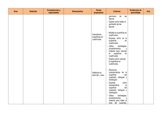 Área Estándar
Competencias y
capacidades
Desempeños
Temas
propuestos
Criterios
Evidencias de
aprendizaje
Inst.
Calculamos
superficies en
cuadrículas.
Hallamos el
área del □∆▬.
perímetro de las
figuras.
- Explica cómo hallar el
perímetro de las
figuras.
- Modela la superficie en
cuadrículas.
- Expresa cómo es la
superficie en
cuadrículas.
- Utiliza estrategias,
procedimientos y
material para calcular
la superficie en
cuadrículas.
- Explica cómo calcular
la superficie en
cuadrículas.
- Reconoce
características de la
superficie del
cuadrado, triángulo y
rectángulo.
- Expresa cómo
representaría la
superficie del
cuadrado, triángulo y
rectángulo.
- Utiliza estrategias,
procedimientos y
material para hallar el
área del cuadrado,
 