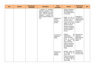 Área Estándar
Competencias y
capacidades
Desempeños
Temas
propuestos
Criterios
Evidencias de
aprendizaje
Inst.
y participar en actividades
colectivas orientadas al bien
común (seguridad vial, entre
otras), a partir de situaciones
cotidianas, y reconoce que
existen opiniones distintas a la
suya. Celebramos el
día de la
educación
primaria.
Conocemos los
poderes del
estado.
Reconocemos
nuestros
derechos.
- Explica la importancia
del trabajo realizado
por las instituciones de
la comunidad.
- Analiza por qué se
celebra el día de la
educación primaria.
- Propone acciones para
celebrar el día de la
educación primaria.
- Explica la importancia
de valorar y celebrar el
día de la educación
primaria.
- Describe las
características los
poderes del estado.
- Señala las acciones
que realizan los
poderes del estado.
- Explica la importancia
del trabajo realizado
por los poderes del
estado.
- Describe cuáles son
los derechos de los
niños y niñas.
- Propone acciones para
promover el respeto a
los derechos de los
niños y niñas.
Propuesta de
actividades para
celebrar el día de
la educación
primaria.
Elaboración de
organizador
gráfico sobre los
poderes del
estado.
Descripción de
los derechos de
los niños y niñas.
 