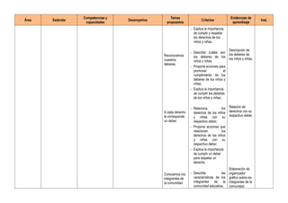 Área Estándar
Competencias y
capacidades
Desempeños
Temas
propuestos
Criterios
Evidencias de
aprendizaje
Inst.
Reconocemos
nuestros
deberes.
A cada derecho
le corresponde
un deber.
Conocemos los
integrantes de
la comunidad
- Explica la importancia
de cumplir y respetar
los derechos de los
niños y niñas.
- Describe cuáles son
los deberes de los
niños y niñas.
- Propone acciones para
promover el
cumplimiento de los
deberes de los niños y
niñas.
- Explica la importancia
de cumplir los deberes
de los niños y niñas.
- Relaciona los
derechos de los niños
y niñas con su
respectivo deber.
- Propone acciones que
relacionen los
derechos de los niños
y niñas con su
respectivo deber.
- Explica la importancia
de cumplir un deber
para respetar un
derecho.
- Describe las
características de los
integrantes de la
comunidad educativa.
Descripción de
los deberes de
los niños y niñas.
Relación de
derechos con su
respectivo deber.
Elaboración de
organizador
gráfico sobre los
integrantes de la
comunidad
 