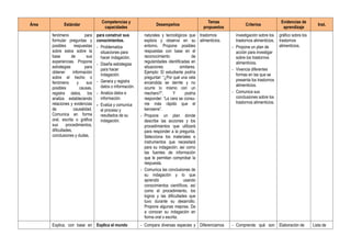 Área Estándar
Competencias y
capacidades
Desempeños
Temas
propuestos
Criterios
Evidencias de
aprendizaje
Inst.
fenómeno para
formular preguntas y
posibles respuestas
sobre estos sobre la
base de sus
experiencias. Propone
estrategias para
obtener información
sobre el hecho o
fenómeno y sus
posibles causas,
registra datos, los
analiza estableciendo
relaciones y evidencias
de causalidad.
Comunica en forma
oral, escrita o gráfica
sus procedimientos,
dificultades,
conclusiones y dudas.
para construir sus
conocimientos.
- Problematiza
situaciones para
hacer indagación.
- Diseña estrategias
para hacer
indagación.
- Genera y registra
datos o información.
- Analiza datos e
información.
- Evalúa y comunica
el proceso y
resultados de su
indagación.
naturales y tecnológicos que
explora y observa en su
entorno. Propone posibles
respuestas con base en el
reconocimiento de
regularidades identificadas en
situaciones similares.
Ejemplo: El estudiante podría
preguntar: “¿Por qué una vela
encendida se derrite y no
ocurre lo mismo con un
mechero?”. Y podría
responder: “La cera se consu-
me más rápido que el
kerosene”.
- Propone un plan donde
describe las acciones y los
procedimientos que utilizará
para responder a la pregunta.
Selecciona los materiales e
instrumentos que necesitará
para su indagación, así como
las fuentes de información
que le permitan comprobar la
respuesta.
- Comunica las conclusiones de
su indagación y lo que
aprendió usando
conocimientos científicos, así
como el procedimiento, los
logros y las dificultades que
tuvo durante su desarrollo.
Propone algunas mejoras. Da
a conocer su indagación en
forma oral o escrita.
trastornos
alimenticios.
investigación sobre los
trastornos alimenticios.
- Propone un plan de
acción para investigar
sobre los trastornos
alimenticios.
- Vivencia diferentes
formas en las que se
presenta los trastornos
alimenticios.
- Comunica sus
conclusiones sobre los
trastornos alimenticios.
gráfico sobre los
trastornos
alimenticios.
Explica, con base en Explica el mundo - Compara diversas especies y Diferenciamos - Comprende qué son Elaboración de Lista de
 