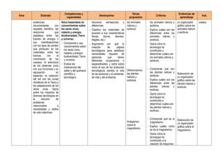 Área Estándar
Competencias y
capacidades
Desempeños
Temas
propuestos
Criterios
Evidencias de
aprendizaje
Inst.
evidencias
documentadas con
respaldo científico, las
relaciones que
establece entre: las
fuentes de energía o
sus manifestaciones
con los tipos de cambio
que producen en los
materiales; entre las
fuerzas con el
movimiento de los
cuerpos; la estructura
de los sistemas vivos
con sus funciones y su
agrupación en
especies; la radiación
del sol con las zonas
climáticas de la Tierra y
las adaptaciones de los
seres vivos. Opina
sobre los impactos de
diversas tecnologías en
la solución de
problemas
relacionados a
necesidades y estilos
de vida colectivas.
físico basándose en
conocimientos sobre
los seres vivos,
materia y energía,
biodiversidad, Tierra
y universo.
- Comprende y usa
conocimientos sobre
los seres vivos,
materia y energía,
biodiversidad, Tierra
y universo.
- Evalúa las
implicancias del
saber y del quehacer
científico y
tecnológico.
reconoce semejanzas y
diferencias.
- Clasifica los materiales de
acuerdo a sus características
físicas (duros, blandos,
frágiles, etc.)
- Argumenta por qué la
creación de objetos
tecnológicos para satisfacer
necesidades requiere de
personas que tienen
diferentes ocupaciones o
especialidades, y opina sobre
cómo el uso de los productos
tecnológicos cambia la vida
de las personas y el ambiente.
de vida y del ambiente.
los animales
nativos y
exóticos.
Diferenciamos
las plantas
nativas y
exóticas.
Indagamos
sobre el
magnetismo.
los animales nativos y
exóticos.
- Explica cuáles son las
diferencias entre los
animales nativos y
exóticos.
- Opina cómo la
tecnología ha
contribuido a
determinar cuáles son
los animales nativos y
exóticos.
- Comprende qué son
las plantas nativas y
exóticas.
- Explica cuáles son las
diferencias entre las
plantas nativas y
exóticas.
- Opina cómo la
tecnología ha
contribuido a
determinar cuáles son
las plantas nativas y
exóticas.
- Comprende qué es el
magnetismo.
- Explica cuáles cómo
se da el magnetismo.
- Opina cómo la
tecnología ha
contribuido a la
creación de máquinas
un organizador
gráfico sobre los
animales nativos
y exóticos.
Elaboración de
un organizador
gráfico sobre las
plantas nativas y
exóticas.
Elaboración de
un organizador
gráfico sobre el
magnetismo.
cotejos.
 