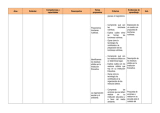 Área Estándar
Competencias y
capacidades
Desempeños
Temas
propuestos
Criterios
Evidencias de
aprendizaje
Inst.
Proponemos
loncheras
nutritivas.
Identificamos
los residuos
sólidos en la
Institución
Educativa.
La organización
escolar y el
ambiente.
gracias al magnetismo.
- Comprende qué son
las loncheras
nutritivas.
- Explica cuáles cómo
se forman las
loncheras nutritivas.
- Opina cómo la
tecnología ha
contribuido a la
preparación de las
loncheras nutritivas.
- Comprende qué son
los residuos sólidos en
un determinad lugar.
- Explica cuáles son los
residuos sólidos que
hay en su Institución
Educativa.
- Opina cómo la
tecnología ha
contribuido en la
organización de los
residuos sólidos.
- Comprende las
acciones que se deben
realizar en su
institución educativa y
a favor del medio
ambiente.
Elaboración de
un cuadro con
propuesta de
loncheras
nutritivas.
Descripción de
los residuos
sólidos en la
Institución
Educativa.
Propuesta de
acciones a
realizar en su
escuela para el
cuidado del
 