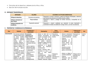  Pancartas de los derechos y deberes de los niños y niñas.
 Elección del municipio escolar.
IV. ENFOQUES TRANSVERSALES:
ENFOQUES VALORES ACCIONES O ACTITUDES OBSERVADAS
Enfoque de derechos. Conciencia de derechos
Disposición a conocer, reconocer y valorar los derechos individuales y colectivos
que tenemos las personas en el ámbito privado y público.
Enfoque orientación al
bien común.
Responsabilidad Disposición a valorar y proteger los bienes comunes y compartidos de un
colectivo.
Enfoque búsqueda de la
excelencia.
Superación personal Disposición a adquirir cualidades que mejorarán el propio desempeño y
aumentarán el estado de satisfacción consigo mismo y con las circunstancias.
V. PROPÓSITOS Y EVIDENCIAS DE APRENDIZAJE:
Área Estándar
Competencias y
capacidades
Desempeños
Temas
propuestos
Criterios
Evidencias de
aprendizaje
Inst.
Comunicación Se comunica oralmente
mediante diversos tipos
de textos; identifica
información explícita;
infiere e interpreta
hechos, tema y
propósito. Organiza y
desarrolla sus ideas en
torno a un tema y las
relaciona mediante el
uso de algunos
conectores y
referentes, así como de
un vocabulario variado.
Se apoya en recursos
no verbales y
paraverbales para
enfatizar lo que dice.
Reflexiona sobre textos
Se comunica
oralmente en su
lengua materna.
- Obtiene información
del texto oral.
- Infiere e interpreta
información del texto
oral.
- Adecúa, organiza y
desarrolla las ideas
de forma coherente
y cohesionada.
- Utiliza recursos no
verbales y
paraverbales de
forma estratégica.
- Interactúa
estratégicamente
- Adecúa su texto oral a la
situación comunicativa, de
acuerdo al propósito comuni-
cativo, así como a las
características más comunes
del género discursivo.
Distingue el registro formal del
informal recurriendo a su
experiencia y a algunas
fuentes de información
complementaria.
- Expresa oralmente ideas y
emociones en torno a un
tema, y evita reiterar
información
innecesariamente. Ordena
dichas ideas y las desarrolla
para ampliar la información.
Establece relaciones lógicas
Describimos
nuestro animal
favorito.
Dialogamos
sobre lo
aprendido en la
educación
- Adecúa la descripción
de su animal favorito al
propósito establecido.
- Organiza la
información de la
descripción de su
animal favorito que
compartirá con los
demás.
- Describe su animal
favorito empleando
gestos y movimientos.
- Adecúa su diálogo al
propósito establecido.
- Organiza la
información sobre lo
aprendido en la
Descripción de
su animal
favorito.
Diálogos sobre lo
aprendido en la
educación
primaria.
Lista de
cotejo
 