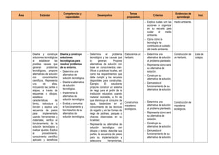 Área Estándar
Competencias y
capacidades
Desempeños
Temas
propuestos
Criterios
Evidencias de
aprendizaje
Inst.
- Explica cuáles son las
acciones a organizar
en su escuela para
cuidar el medio
ambiente.
- Opina cómo la
tecnología ha
contribuido al cuidado
del medio ambiente.
medio ambiente.
Diseña y construye
soluciones tecnológicas
al establecer las
posibles causas que
generan problemas
tecnológicos, propone
alternativas de solución
con conocimientos
científicos. Representa
una de ellas,
incluyendo las partes o
etapas, a través de
esquemas o dibujos,
establece
características de
forma, estructura y
función y explica una
secuencia de pasos
para implementarla
usando herramientas y
materiales, verifica el
funcionamiento de la
solución tecnológica y
realizar ajustes. Explica
el procedimiento,
conocimiento científico
aplicado y beneficios
Diseña y construye
soluciones
tecnológicas para
resolver problemas
de su entorno.
- Determina una
alternativa de
solución tecnológica.
- Diseña la alternativa
de solución
tecnológica.
- Implementa la
alternativa de
solución tecnológica.
- Evalúa y comunica
el funcionamiento y
los impactos de su
alternativa de
solución tecnológica.
- Determina el problema
tecnológico y las causas que
lo generan. Propone
alternativas de solución con
base en conocimientos cien-
tíficos o prácticas locales, así
como los requerimientos que
debe cumplir y los recursos
disponibles para construirlas.
Ejemplo: El estudiante
propone construir un sistema
de riego para el jardín de la
institución educativa usando
material reciclable, a fin de
que disminuya el consumo de
agua, basándose en el
conocimiento de las técnicas
de regadío y en las formas de
riego de jardines, parques o
chacras observadas en su
localidad.
- Representa su alternativa de
solución tecnológica con
dibujos y textos; describe sus
partes, la secuencia de pasos
para su implementación y
selecciona herramientas,
Elaboramos un
herbario.
Construimos
maceteros
ecológicos.
- Determina una
alternativa de solución
al problema planteado.
- Representa cómo será
su alternativa de
solución.
- Construye su
alternativa de solución.
- Demuestra el
funcionamiento de su
alternativa de solución.
- Determina una
alternativa de solución
al problema planteado.
- Representa cómo será
su alternativa de
solución.
- Construye su
alternativa de solución.
- Demuestra el
funcionamiento de su
alternativa de solución.
Construcción de
un herbario.
Construcción de
maceteros
ecológicos.
Lista de
cotejos.
 