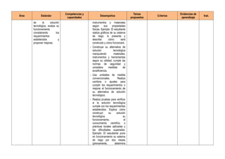 Área Estándar
Competencias y
capacidades
Desempeños
Temas
propuestos
Criterios
Evidencias de
aprendizaje
Inst.
de la solución
tecnológica, evalúa su
funcionamiento
considerando los
requerimientos
establecidos y
proponer mejoras.
instrumentos y materiales
según sus propiedades
físicas. Ejemplo: El estudiante
realiza gráficos de su sistema
de riego, lo presenta y
describe cómo será
construido y cómo funcionará.
- Construye su alternativa de
solución tecnológica
manipulando materiales,
instrumentos y herramientas
según su utilidad; cumple las
normas de seguridad y
considera medidas de
ecoeficiencia.
- Usa unidades de medida
convencionales. Realiza
cambios o ajustes para
cumplir los requerimientos o
mejorar el funcionamiento de
su alternativa de solución
tecnológica.
- Realiza pruebas para verificar
si la solución tecnológica
cumple con los requerimientos
establecidos. Explica cómo
construyó su solución
tecnológica, su
funcionamiento, el
conocimiento científico o
prácticas locales aplicadas y
las dificultades superadas.
Ejemplo: El estudiante pone
en funcionamiento su sistema
de riego por dos meses
(previamente, determina
 