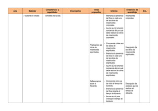 Área Estándar
Competencias y
capacidades
Desempeños
Temas
propuestos
Criterios
Evidencias de
aprendizaje
Inst.
y cuidando lo creado. concretas de la vida.
Practicamos las
obras de
misericordia
espirituales.
Reflexionamos
sobre el
Adviento.
- Interioriza la presencia
de Dios en cada una
de las obras de
misericordia
corporales.
- Asume su rol tomando
conciencia del por qué
debe realizar las obras
de misericordia
corporales.
- Comprende cuáles son
las obras de
misericordia
espirituales.
- Interioriza la presencia
de Dios en cada una
de las obras de
misericordia
espirituales.
- Asume su rol tomando
conciencia del por qué
debe realizar las obras
de misericordia
espirituales.
- Comprende cómo se
da inicio al tiempo de
Adviento.
- Interioriza la presencia
de Dios durante el
tiempo de Adviento.
- Asume su rol para
vivenciar el tiempo de
Adviento.
misericordia
corporales.
Descripción de
las obras de
misericordia
espirituales.
Descripción de
acciones que se
realizan en
tiempo de
Adviento.
 