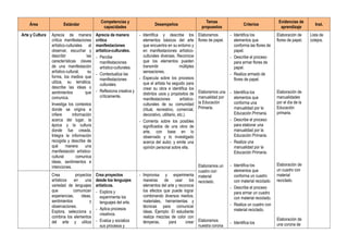Área Estándar
Competencias y
capacidades
Desempeños
Temas
propuestos
Criterios
Evidencias de
aprendizaje
Inst.
Arte y Cultura Aprecia de manera
crítica manifestaciones
artístico-culturales al
observar, escuchar y
describir las
características claves
de una manifestación
artístico-cultural, su
forma, los medios que
utiliza, su temática;
describe las ideas o
sentimientos que
comunica.
Investiga los contextos
donde se origina e
infiere información
acerca del lugar, la
época y la cultura
donde fue creada.
Integra la información
recogida y describe de
qué manera una
manifestación artístico-
cultural comunica
ideas, sentimientos e
intenciones.
Aprecia de manera
crítica
manifestaciones
artístico-culturales.
- Percibe
manifestaciones
artístico-culturales.
- Contextualiza las
manifestaciones
culturales.
- Reflexiona creativa y
críticamente.
- Identifica y describe los
elementos básicos del arte
que encuentra en su entorno y
en manifestaciones artístico-
culturales diversas. Reconoce
que los elementos pueden
transmitir múltiples
sensaciones.
- Especula sobre los procesos
que el artista ha seguido para
crear su obra e identifica los
distintos usos y propósitos de
manifestaciones artístico-
culturales de su comunidad
(ritual, recreativo, comercial,
decorativo, utilitario, etc.).
- Comenta sobre los posibles
significados de una obra de
arte, con base en lo
observado y lo investigado
acerca del autor, y emite una
opinión personal sobre ella.
Elaboramos
flores de papel.
Elaboramos una
manualidad por
la Educación
Primaria.
Elaboramos un
cuadro con
material
reciclado.
Elaboramos
nuestra corona
- Identifica los
elementos que
conforma las flores de
papel.
- Describe el proceso
para armar flores de
papel.
- Realiza armado de
flores de papel.
- Identifica los
elementos que
conforma una
manualidad por la
Educación Primaria.
- Describe el proceso
para elaborar una
manualidad por la
Educación Primaria.
- Realiza una
manualidad por la
Educación Primaria.
- Identifica los
elementos que
conforma un cuadro
con material reciclado
- Describe el proceso
para armar un cuadro
con material reciclado.
- Realiza un cuadro con
material reciclado.
- Identifica los
Elaboración de
flores de papel.
Elaboración de
manualidades
por el día de la
Educación
primaria.
Elaboración de
un cuadro con
material
reciclado.
Elaboración de
una corona de
Lista de
cotejos.
Crea proyectos
artísticos en una
variedad de lenguajes
que comunican
experiencias, ideas,
sentimientos y
observaciones.
Explora, selecciona y
combina los elementos
del arte y utiliza
Crea proyectos
desde los lenguajes
artísticos.
- Explora y
experimenta los
lenguajes del arte.
- Aplica procesos
creativos.
- Evalúa y socializa
sus procesos y
- Improvisa y experimenta
maneras de usar los
elementos del arte y reconoce
los efectos que puede lograr
combinando diversos medios,
materiales, herramientas y
técnicas para comunicar
ideas. Ejemplo: El estudiante
realiza mezclas de color con
témperas, para crear
 