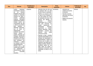 Área Estándar
Competencias y
capacidades
Desempeños
Temas
propuestos
Criterios
Evidencias de
aprendizaje
Inst.
medios, materiales,
herramientas y técnicas
de los diversos
lenguajes del arte para
expresar de diferentes
maneras sus ideas y
resolver problemas
creativos. Demuestra
habilidad para planificar
trabajos usando sus
conocimientos del arte
y adecúa sus procesos
para ajustarse a
diferentes intenciones,
que se basan en
observaciones o
problemas del entorno
natural, artístico y
cultural. Comunica sus
hallazgos, identificando
elementos o técnicas o
procesos que ha usado
para enriquecer sus
creaciones y mejora
sus trabajos a partir de
retroalimentaciones.
Planifica cómo y qué
necesita para compartir
sus experiencias y
descubrimientos hacia
la comunidad
educativa.
proyectos. diferentes tonos de color que
se parezcan más a su color
de piel al hacer su autoretrato.
- Planifica sus proyectos sobre
la base de las maneras en
que otros artistas han usado
los elementos del arte y las
técnicas (por ejemplo, en
prácticas artísticas
tradicionales de su comuni-
dad) para comunicar sus
propias experiencias o
sentimientos. Improvisa,
experimenta y combina
diversos elementos, medios,
materiales y técnicas para
descubrir cómo puede
comunicar una idea.
- Describe la idea o temática
específica desarrollada en sus
procesos de improvisación y
experimentación. Explica las
técnicas que ha usado y las
maneras en que siente que su
trabajo es exitoso. Ejemplo: El
estudiante explica por qué
eligió estirar los brazos y
desplazarse lentamente para
representar el viento en una
danza.
de Adviento. elementos que
conforma una corona
de Adviento.
- Describe el proceso
para armar una corona
de Adviento.
- Realiza una corona de
Adviento.
Adviento.
 