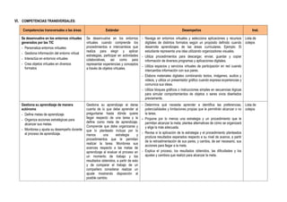 VI. COMPETENCIAS TRANSVERSALES:
Competencias transversales a las áreas Estándar Desempeños Inst.
Se desenvuelve en los entornos virtuales
generados por las TIC
- Personaliza entornos virtuales:
- Gestiona información del entorno virtual
- Interactúa en entornos virtuales
- Crea objetos virtuales en diversos
formatos
Se desenvuelve en los entornos
virtuales cuando comprende los
procedimientos e intercambios que
realiza para elegir y aplicar
estrategias, participar en actividades
colaborativas, así como para
representar experiencias y conceptos
a través de objetos virtuales.
- Navega en entornos virtuales y selecciona aplicaciones y recursos
digitales de distintos formatos según un propósito definido cuando
desarrolla aprendizajes de las áreas curriculares. Ejemplo: El
estudiante representa una idea utilizando organizadores visuales.
- Utiliza procedimientos para descargar, enviar, guardar y copiar
información de diversos programas y aplicaciones digitales.
- Utiliza espacios y servicios virtuales de participación en red cuando
intercambia información con sus pares.
- Elabora materiales digitales combinando textos, imágenes, audios y
videos, y utiliza un presentador gráfico cuando expresa experiencias y
comunica sus ideas.
- Utiliza bloques gráficos o instrucciones simples en secuencias lógicas
para simular comportamientos de objetos o seres vivos diseñados
previamente.
Lista de
cotejos
Gestiona su aprendizaje de manera
autónoma
- Define metas de aprendizaje.
- Organiza acciones estratégicas para
alcanzar sus metas.
- Monitorea y ajusta su desempeño durante
el proceso de aprendizaje.
Gestiona su aprendizaje al darse
cuenta de lo que debe aprender al
preguntarse hasta dónde quiere
llegar respecto de una tarea y la
define como meta de aprendizaje.
Comprende que debe organizarse y
que lo planteado incluya por lo
menos una estrategia y
procedimientos que le permitan
realizar la tarea. Monitorea sus
avances respecto a las metas de
aprendizaje al evaluar el proceso en
un momento de trabajo y los
resultados obtenidos, a partir de esto
y de comparar el trabajo de un
compañero considerar realizar un
ajuste mostrando disposición al
posible cambio.
- Determina qué necesita aprender e identifica las preferencias,
potencialidades y limitaciones propias que le permitirán alcanzar o no
la tarea.
- Propone por lo menos una estrategia y un procedimiento que le
permitan alcanzar la meta; plantea alternativas de cómo se organizará
y elige la más adecuada.
- Revisa si la aplicación de la estrategia y el procedimiento planteados
produce resultados esperados respecto a su nivel de avance, a partir
de la retroalimentación de sus pares, y cambia, de ser necesario, sus
acciones para llegar a la meta.
- Explica el proceso, los resultados obtenidos, las dificultades y los
ajustes y cambios que realizó para alcanzar la meta.
Lista de
cotejos
 