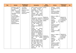 Área Estándar
Competencias y
capacidades
Desempeños
Temas
propuestos
Criterios
Evidencias de
aprendizaje
Inst.
escuchados a partir de
sus conocimientos y
experiencia. Se
expresa adecuándose
a situaciones
comunicativas formales
e informales.
En un intercambio,
comienza a adaptar lo
que dice a las
necesidades y puntos
de vista de quien lo
escucha, a través de
comentarios y
preguntas relevantes.
con distintos
interlocutores.
- Reflexiona y evalúa
la forma, el
contenido y contexto
del texto oral.
entre las ideas (en especial,
de adición, secuencia y
causa-efecto), a través de
algunos referentes y conec-
tores. Incorpora un
vocabulario que incluye
sinónimos y algunos términos
propios de los campos del
saber.
- Emplea gestos y movimientos
corporales que enfatizan lo
que dice. Mantiene contacto
visual con sus interlocutores.
Se apoya en el volumen de su
voz para transmitir emo-
ciones, caracterizar
personajes o dar claridad a lo
que dice.
- Participa en diversos
intercambios orales al-
ternando roles de hablante y
oyente, formulando preguntas,
explicando sus respuestas y
haciendo comentarios
relevantes al tema. Recurre a
normas y modos de cortesía
según el contexto
sociocultural.
- Opina como hablante y oyente
sobre ideas, hechos y temas
de los textos orales, del ám-
bito escolar, social o de
medios de comunicación, a
partir de su experiencia y del
contexto en que se
desenvuelve.
primaria.
Debatimos la
importancia de
los derechos y
deberes.
Debatimos la
importancia del
municipio
escolar.
educación primaria
que dialogará con los
demás.
- Participa en un diálogo
sobre lo aprendido en
la educación primaria.
- Adecúa su debate al
propósito
comunicativo.
- Organiza la
información que
sustentará en el
debate.
- Participa en un debate
sobre la importancia
de los derechos y
deberes.
- Plantea una
conclusión del debate
realizado.
- Adecúa su debate al
propósito
comunicativo.
- Organiza la
información que
sustentará en el
debate.
- Participa en un debate
sobre la importancia
del municipio escolar
en la I.E...
- Plantea una
Realización de
un debate sobre
la importancia de
los derechos y
deberes.
Realización de
un debate sobre
la importancia
del municipio
escolar.
 