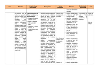 Área Estándar
Competencias y
capacidades
Desempeños
Temas
propuestos
Criterios
Evidencias de
aprendizaje
Inst.
conclusión del debate
realizado.
Lee diversos tipos de
textos que presentan
estructura simple con
algunos elementos
complejos y con
vocabulario variado.
Obtiene Información
poco evidente
distinguiéndola de otras
próximas y semejantes.
Realiza inferencias
locales a partir de
información explícita e
implícita. Interpreta el
texto considerando
información relevante
para construir su
sentido global.
Reflexiona sobre
sucesos e ideas
importantes del texto y
explica la intención de
los recursos textuales
más comunes a partir
de su conocimiento y
experiencia.
Lee diversos tipos de
textos escritos en su
lengua materna.
- Obtiene información
del texto escrito.
- Infiere e interpreta
información del
texto.
- Reflexiona y evalúa
la forma, el
contenido y contexto
del texto.
- Identifica información explícita
que se encuentra en distintas
partes del texto. Distingue
información de otra próxima y
semejante, en la que
selecciona datos específicos
(por ejemplo, el lugar de un
hecho en una noticia), en
diversos tipos de textos de
estructura simple, con algunos
elementos complejos (por
ejemplo, sin referentes
próximos, guiones de diálogo,
ilustraciones), con palabras
conocidas y, en ocasiones,
con vocabulario variado, de
acuerdo a las temáticas
abordadas.
- Deduce características
implícitas de personajes,
animales, objetos y lugares, y
determina el significado de
palabras según el contexto y
hace comparaciones; así
como el tema y destinatario.
Establece relaciones lógicas
de causa-efecto, semejanza-
diferencia y enseñanza y
propósito, a partir de la
información explícita e
implícita relevante del texto.
- Predice de qué tratará el
texto, a partir de algunos
indicios como silueta del texto,
Leemos textos
descriptivos de
animales.
Nos informamos
sobre el día de
la educación
primaria.
Leemos un
- Predice de qué tratará
el texto a partir del
título y/o imagen.
- Identifica información
explícita y relevante en
los textos descriptivos
de animales que lee.
- Reflexiona sobre las
ideas importantes en
el texto descriptivo de
animales de animales
que lee.
- Explica el propósito del
texto descriptivo de
animales que lee.
- Predice de qué tratará
el texto a partir del
título y/o imagen.
- Identifica información
explícita y relevante
sobre el día de la
educación primaria.
- Reflexiona sobre las
ideas importantes
sobre el día de la
educación primaria.
- Opina acerca del
contenido y propósito
del texto que lee.
- Predice de qué tratará
Comprensión del
texto leído
mediante un
cuestionario de
preguntas.
Escala de
valoración
Lista de
cotejos.
 