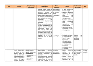 Área Estándar
Competencias y
capacidades
Desempeños
Temas
propuestos
Criterios
Evidencias de
aprendizaje
Inst.
palabras, frases, colores y
dimensiones de las imágenes;
asimismo, contrasta la
información del texto que lee.
- Explica el tema, el propósito,
la enseñanza, las relaciones
texto-ilustración, así como ad-
jetivaciones y las
motivaciones de personas y
personajes.
- Opina acerca del contenido
del texto, explica el sentido de
algunos recursos textuales
(ilustraciones, tamaño de
letra, etc.) y justifica sus
preferencias cuando elige o
recomienda textos a partir de
su experiencia, necesidades e
intereses, con el fin de
reflexionar sobre los textos
que lee.
texto sobre los
representantes
del municipio
escolar.
- Signos de ¿? y
¡!.
Las analogías.
el texto a partir del
título y/o imagen.
- Identifica información
explícita y relevante
sobre los
representantes del
municipio escolar.
- Reflexiona sobre las
ideas importantes
sobre los
representantes del
municipio escolar.
- Opina acerca del uso
de signos de ¿? y¡! En
el texto que lee.
- Predice de qué tratará
el texto a partir del
título y/o imagen.
- Relaciona la
información de las
analogías presentes
en el texto que lee.
- Completa las
analogías en relación
al texto leído.
Relación de
analogías en
actividades
propuestas.
Escribe diversos tipos
de textos de forma
reflexiva. Adecúa su
texto al destinatario,
propósito y el registro a
partir de su experiencia
previa y de alguna
fuente de información.
Escribe diversos
tipos de textos en su
lengua materna.
- Adecúa el texto a la
situación
comunicativa.
- Organiza y
- Adecúa el texto a la situación
comunicativa considerando el
propósito comunicativo, el
destinatario y las
características más comunes
del tipo textual. Distingue el
registro formal del informal;
para ello, recurre a su
Escribimos
sobre nuestro
animal favorito.
- Planifica y organiza la
escritura de la
descripción de su
animal favorito.
- Escribe y revisa la
primera versión de la
descripción de su
Producción final
de la descripción
de su animal
favorito.
Escala de
valoración
.
 