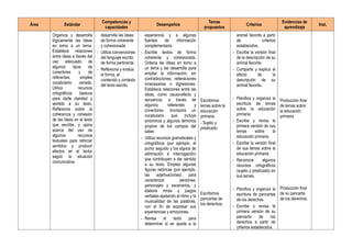 Área Estándar
Competencias y
capacidades
Desempeños
Temas
propuestos
Criterios
Evidencias de
aprendizaje
Inst.
Organiza y desarrolla
lógicamente las ideas
en torno a un tema.
Establece relaciones
entre ideas a través del
uso adecuado de
algunos tipos de
conectores y de
referentes; emplea
vocabulario variado.
Utiliza recursos
ortográficos básicos
para darle claridad y
sentido a su texto.
Reflexiona sobre la
coherencia y cohesión
de las ideas en el texto
que escribe, y opina
acerca del uso de
algunos recursos
textuales para reforzar
sentidos y producir
efectos en el lector
según la situación
comunicativa.
desarrolla las ideas
de forma coherente
y cohesionada.
- Utiliza convenciones
del lenguaje escrito
de forma pertinente.
- Reflexiona y evalúa
la forma, el
contenido y contexto
del texto escrito.
experiencia y a algunas
fuentes de información
complementaria.
- Escribe textos de forma
coherente y cohesionada.
Ordena las ideas en torno a
un tema y las desarrolla para
ampliar la información, sin
contradicciones, reiteraciones
innecesarias o digresiones.
Establece relaciones entre las
ideas, como causa-efecto y
secuencia, a través de
algunos referentes y
conectores. Incorpora un
vocabulario que incluye
sinónimos y algunos términos
propios de los campos del
saber.
- Utiliza recursos gramaticales y
ortográficos (por ejemplo, el
punto seguido y los signos de
admiración e interrogación)
que contribuyen a dar sentido
a su texto. Emplea algunas
figuras retóricas (por ejemplo,
las adjetivaciones) para
caracterizar personas,
personajes y escenarios, y
elabora rimas y juegos
verbales apelando al ritmo y la
musicalidad de las palabras,
con el fin de expresar sus
experiencias y emociones.
- Revisa el texto para
determinar si se ajusta a la
Escribimos
lemas sobre la
educación
primaria.
- Sujeto y
predicado.
Escribimos
pancartas de
los derechos.
animal favorito a partir
de criterios
establecidos.
- Escribe la versión final
de la descripción de su
animal favorito.
- Comparte y explica el
efecto de la
descripción de su
animal favorito.
- Planifica y organiza la
escritura de lemas
sobre la educación
primaria.
- Escribe y revisa la
primera versión de sus
lemas sobre la
educación primaria.
- Escribe la versión final
de sus lemas sobre la
educación primaria.
- Reconoce algunos
recursos ortográficos
(sujeto y predicado) en
sus lemas.
- Planifica y organiza la
escritura de pancartas
de los derechos.
- Escribe y revisa la
primera versión de su
pancarta de los
derechos a partir de
criterios establecidos.
Producción final
de lemas sobre
la educación
primaria.
Producción final
de su pancarta
de los derechos.
 