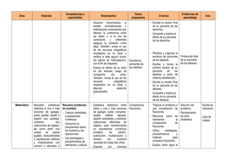 Área Estándar
Competencias y
capacidades
Desempeños
Temas
propuestos
Criterios
Evidencias de
aprendizaje
Inst.
situación comunicativa, si
existen contradicciones o
reiteraciones innecesarias que
afectan la coherencia entre
las ideas, o si el uso de
conectores y referentes
asegura la cohesión entre
ellas. También, revisa el uso
de los recursos ortográficos
empleados en su texto y
verifica si falta alguno (como
los signos de interrogación),
con el fin de mejorarlo.
- Explica el efecto de su texto
en los lectores, luego de
compartirlo con otros.
También, revisa el uso de los
recursos ortográficos
empleados en su texto y
algunos aspectos
gramaticales.
Escribimos
pancartas de
los deberes.
- Escribe la versión final
de su pancarta de los
derechos.
- Comparte y explica el
efecto de su pancarta
de los derechos.
- Planifica y organiza la
escritura de pancartas
de los deberes.
- Escribe y revisa la
primera versión de su
pancarta de los
deberes a partir de
criterios establecidos.
- Escribe la versión final
de su pancarta de los
deberes.
- Comparte y explica el
efecto de su pancarta
de los deberes.
Producción final
de su pancarta
de los deberes.
Matemática Resuelve problemas
referidos a una o más
acciones de agregar,
quitar, igualar, repetir o
repartir una cantidad,
combinar dos
colecciones de objetos,
así como partir una
unidad en partes
iguales; traduciéndolas
a expresiones aditivas
y multiplicativas con
número s naturales y
Resuelve problemas
de cantidad.
- Traduce cantidades
a expresiones
numéricas.
- Comunica su
comprensión sobre
los números y las
operaciones.
- Usa estrategias y
procedimientos de
estimación y cálculo.
- Establece relaciones entre
datos y una o más acciones
de agregar, quitar, comparar,
igualar, reiterar, agrupar,
repartir cantidades y combinar
colecciones diferentes de
objetos, para transformarlas
en expresiones numéricas
(modelo) de adición,
sustracción, multiplicación y
división con números
naturales de hasta tres cifras.
- Expresa con diversas
Comparamos
fracciones.
- Traduce el problema a
una comparación de
fracciones.
- Menciona cómo se
representa la
comparación de
fracciones.
- Utiliza estrategias,
procedimientos y
material para
comparar fracciones.
- Explica cómo logró la
Solución del
problema.
Planteamiento
de otros
problemas.
Escala de
valoración
Lista de
cotejos
 