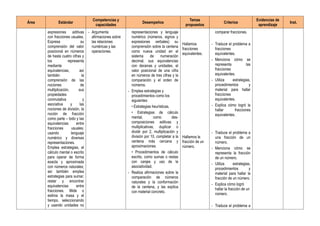 Área Estándar
Competencias y
capacidades
Desempeños
Temas
propuestos
Criterios
Evidencias de
aprendizaje
Inst.
expresiones aditivas
con fracciones usuales.
Expresa su
comprensión del valor
posicional en números
de hasta cuatro cifras y
los representa
mediante
equivalencias, así
también la
comprensión de las
nociones de
multiplicación, sus
propiedades
conmutativa y
asociativa y las
nociones de división, la
noción de fracción
como parte – todo y las
equivalencias entre
fracciones usuales;
usando lenguaje
numérico y diversas
representaciones.
Emplea estrategias, el
cálculo mental o escrito
para operar de forma
exacta y aproximada
con números naturales;
así también emplea
estrategias para sumar,
restar y encontrar
equivalencias entre
fracciones. Mide o
estima la masa y el
tiempo, seleccionando
y usando unidades no
- Argumenta
afirmaciones sobre
las relaciones
numéricas y las
operaciones.
representaciones y lenguaje
numérico (números, signos y
expresiones verbales) su
comprensión sobre la centena
como nueva unidad en el
sistema de numeración
decimal, sus equivalencias
con decenas y unidades, el
valor posicional de una cifra
en números de tres cifras y la
comparación y el orden de
números.
- Emplea estrategias y
procedimientos como los
siguientes:
• Estrategias heurísticas.
• Estrategias de cálculo
mental, como des-
composiciones aditivas y
multiplicativas, duplicar o
dividir por 2, multiplicación y
división por 10, completar a la
centena más cercana y
aproximaciones.
• Procedimientos de cálculo
escrito, como sumas o restas
con canjes y uso de la
asociatividad.
- Realiza afirmaciones sobre la
comparación de números
naturales y la conformación
de la centena, y las explica
con material concreto.
Hallamos
fracciones
equivalentes.
Hallamos la
fracción de un
número.
comparar fracciones.
- Traduce el problema a
fracciones
equivalentes.
- Menciona cómo se
representa las
fracciones
equivalentes.
- Utiliza estrategias,
procedimientos y
material para hallar
fracciones
equivalentes.
- Explica cómo logró la
hallar fracciones
equivalentes.
- Traduce el problema a
una fracción de un
número.
- Menciona cómo se
representa la fracción
de un número.
- Utiliza estrategias,
procedimientos y
material para hallar la
fracción de un número.
- Explica cómo logró
hallar la fracción de un
número.
- Traduce el problema a
 