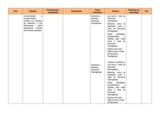 Área Estándar
Competencias y
capacidades
Desempeños
Temas
propuestos
Criterios
Evidencias de
aprendizaje
Inst.
convencionales y
convencionales.
Justifica sus procesos
de resolución y sus
afirmaciones sobre
operaciones inversas
con números naturales.
Sumamos y
restamos
fracciones
homogéneas.
Sumamos y
restamos
fracciones
heterogéneas.
una suma o resta de
fracciones
homogéneas.
- Menciona cómo se
representa suma o
resta de fracciones
homogéneas.
- Utiliza estrategias,
procedimientos y
material para hallar
suma o resta de
fracciones
homogéneas.
- Explica cómo logró
hallar la suma o resta
de fracciones
homogéneas.
- Traduce el problema a
una suma o resta de
fracciones
heterogéneas.
- Menciona cómo se
representa suma o
resta de fracciones
heterogéneas.
- Utiliza estrategias,
procedimientos y
material para hallar
suma o resta de
fracciones
heterogéneas.
- Explica cómo logró
hallar la suma o resta
de fracciones
 