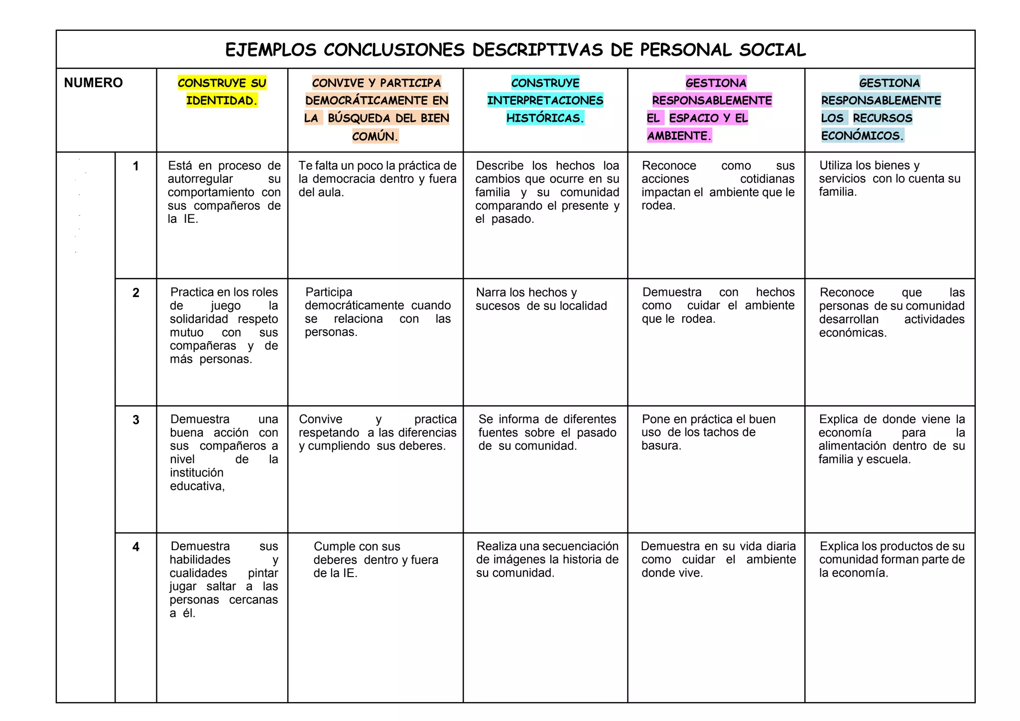 3° grado EJEMPLOS DE CONCLUSIONES DESCRIPTIVAS .docx