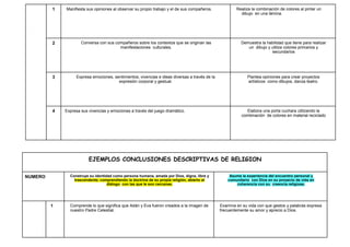 s
o
l
p
m
e
j
E
1 Manifiesta sus opiniones al observar su propio trabajo y el de sus compañeros. Realiza la combinación de colores al pintar un
dibujo en una lámina.
2 Conversa con sus compañeros sobre los contextos que se originan las
manifestaciones culturales,
Demuestra la habilidad que tiene para realizar
un dibujo y utiliza colores primarios y
secundarios
3 Expresa emociones, sentimientos, vivencias e ideas diversas a través de la
expresión corporal y gestual.
Plantea opiniones para crear proyectos
artísticos como dibujos, danza teatro.
4 Expresa sus vivencias y emociones a través del juego dramático. Elabora una porta cuchara utilizando la
combinación de colores en material reciclado
EJEMPLOS CONCLUSIONES DESCRIPTIVAS DE RELIGION
NUMERO Construye su identidad como persona humana, amada por Dios, digna, libre y
trascendente, comprendiendo la doctrina de su propia religión, abierto al
diálogo con las que le son cercanas.
Asume la experiencia del encuentro personal y
comunitario con Dios en su proyecto de vida en
coherencia con su creencia religiosa.
S
O
L
P
1 Comprende lo que significa que Adán y Eva fueron creados a la imagen de
nuestro Padre Celestial.
Examina en su vida con que gestos y palabras expresa
frecuentemente su amor y aprecio a Dios.
 