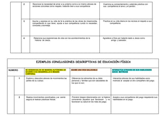M
E
J
E
2 Reconoce la necesidad de amar a su prójimo corno a si mismo atreves de
acciones concretas corno respeto, tratando bien a sus compañeros
Examina su comportamiento y además práctica con
sus compañeros el amor y el perdón.
3 Asume y expresa en su vida de fe la práctica de las obras de misericordia,
compartiendo lo que tiene, ayuda a sus compañeros cundo lo necesitan,
consuela y aconseja.
Practica en su vida diaria en los recreos el respeto a sus
compañeros.
4 Relaciona sus experiencias de vida con los acontecimientos de la
historia de Jesús.
Agradece a Dios por haberle dado a Jesús como
amigo y salvador.
EJEMPLOS CONCLUSIONES DESCRIPTIVAS DE EDUCACIÓN FÍSICA
NUMERO SE DESENVUELVE DE MANERA AUTÓNOMA DE
ACUERO A SU DESARROLLO E IMAGEN
CORPORAL
ASUME UNA VIDA SALUDABLE INTERACTÚA ATRAVES DE SUS HABILIDADES
SOCIO MOTRICES
s
o
l
p
m
e
j
E
1 Explora y descubre atreves de movimientos las
partes de su cuerpo.
Diferencia los alimentos de su dieta
personal y familiar que son saludables de
los que no son.
Interactúa atreves de sus habilidades socio
motrices al aceptar al otro compañero del juego.
2 Realiza movimientos coordinados y se siente
segura al realizar prácticas físicas.
l
e
s
Previere riesgos relacionados con la higiene
conociendo aquellos que favorecen y no
favorecen su salud en los roles de juego.
Acepta a sus compañeros del juego respetando sus
habilidades en el juego.
 