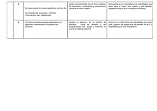 3
p
j
o
Se desenvuelve de manera autónoma a través de
E
m
movimientos de su cuerpo y coordina
movimientos para desplazarse.
Aplica conocimientos con el ritmo cardiaco
la respiración y sudoración y manteniendo
siempre la buena higiene.
Demuestra a sus compañeros las habilidades que
tiene para el juego que realiza y así también
respetando las de sus compañeros del juego.
4 Coordina movimientos para desplazarse con
seguridad orientándose y regulando sus
acciones.
Adapta su esfuerzo en la práctica de
actividad física de acuerdo a las
características del juego y teniendo en
cuente la higiene personal
Aplica en su vida diaria las habilidades que tiene
para jugar en los juegos que se realizan en la lE y
respetando la de sus compañeros.
 